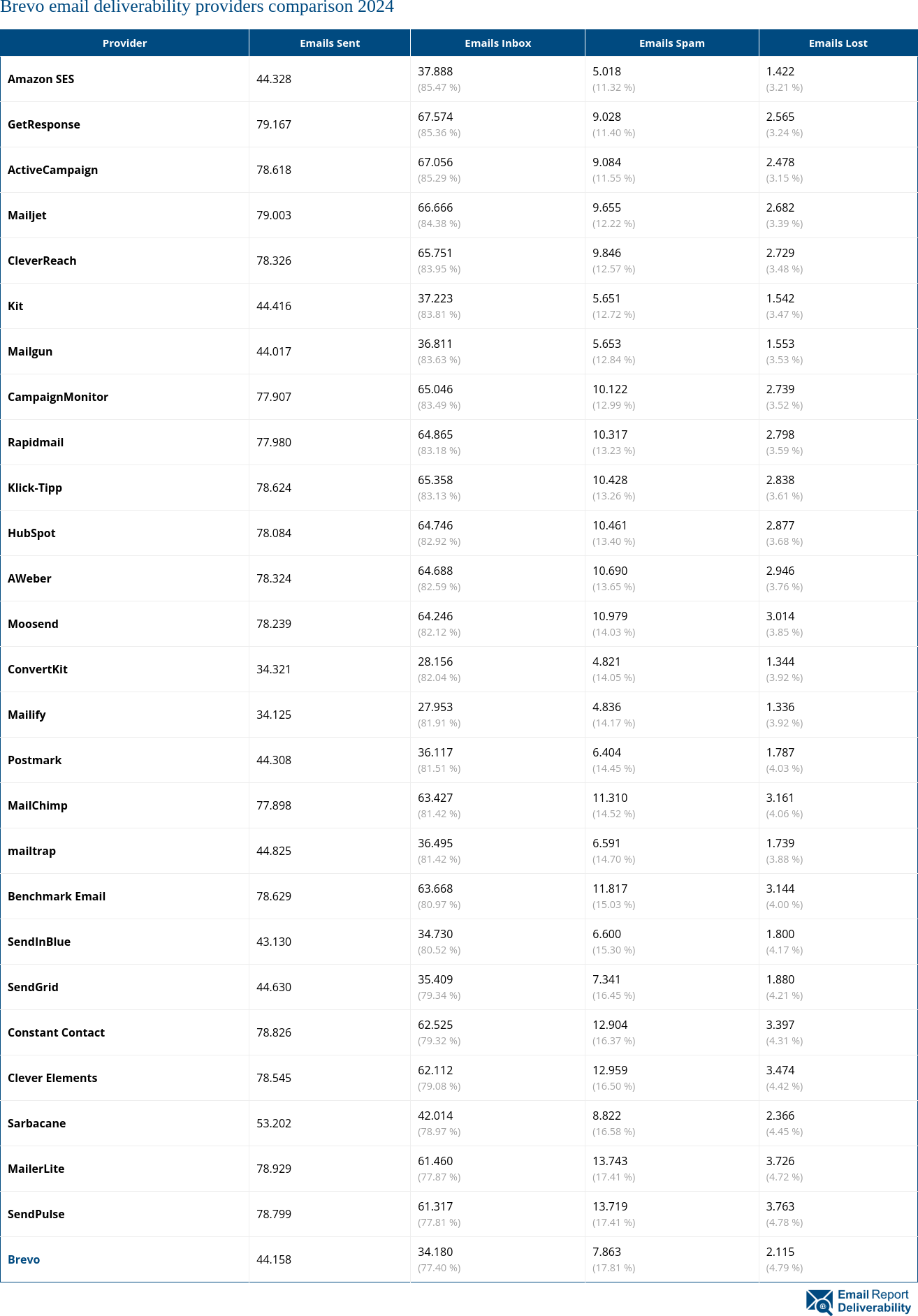 Brevo email deliverability providers comparison 2024