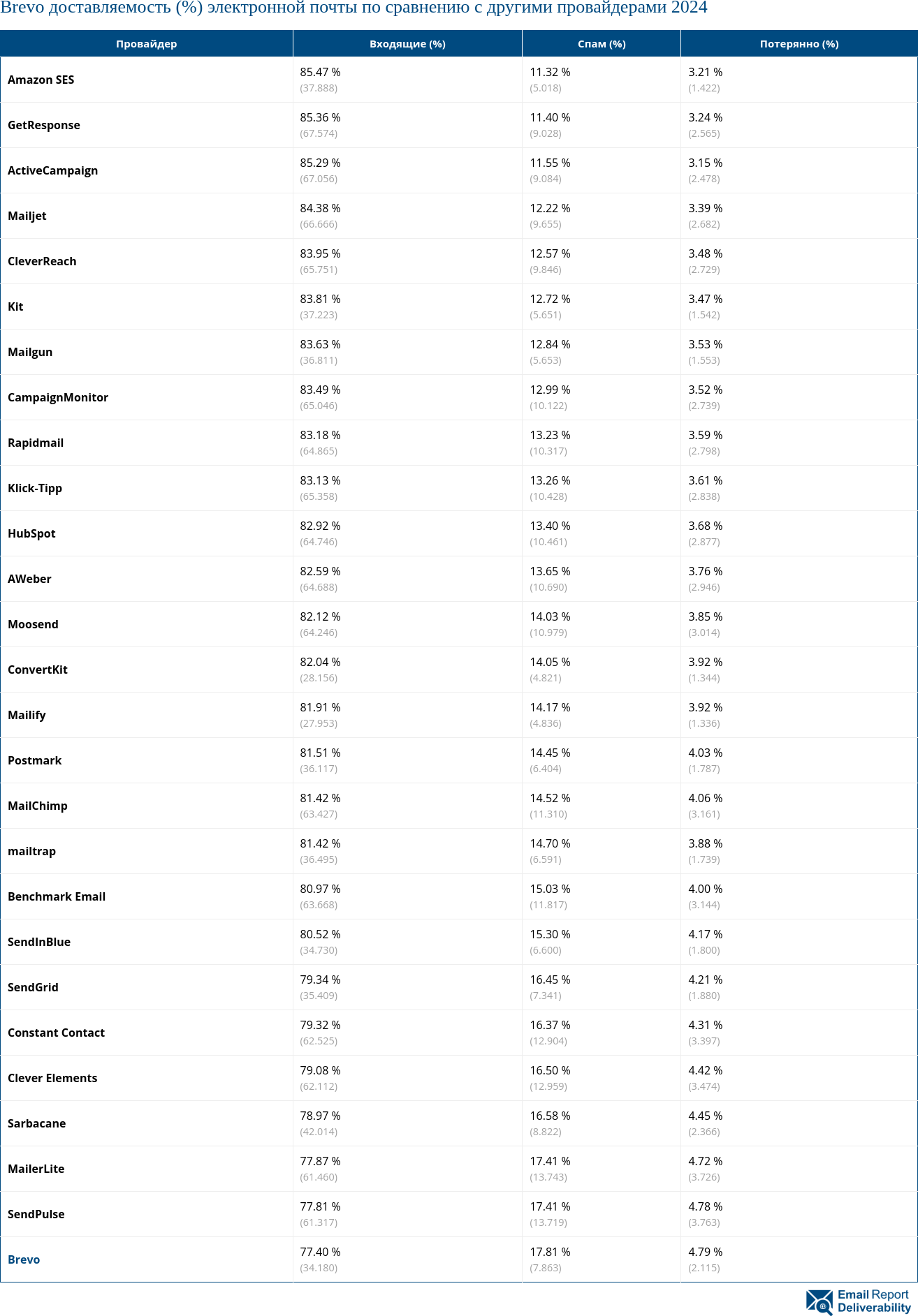 Brevo доставляемость (%) электронной почты по сравнению с другими провайдерами 2024