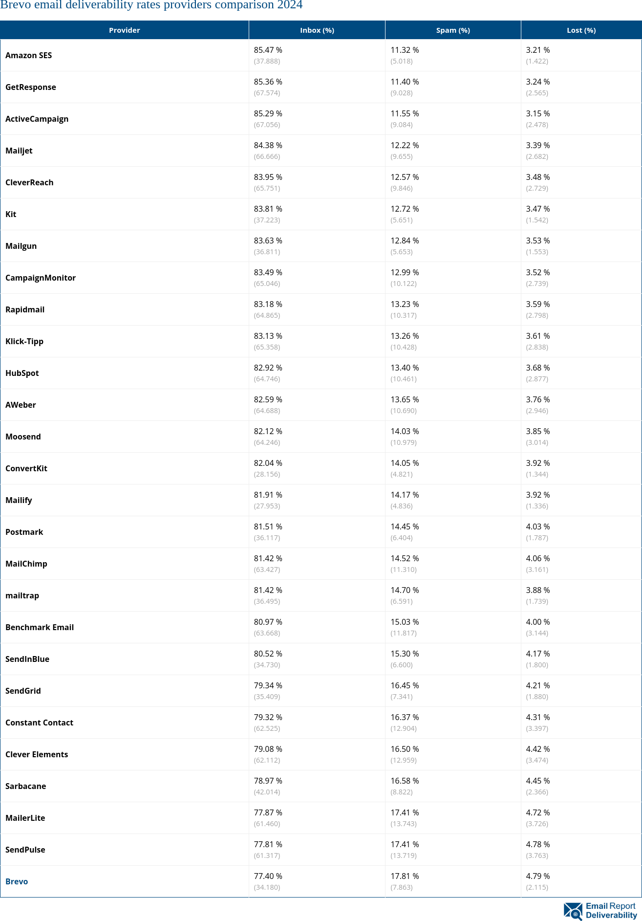 Brevo email deliverability rates providers comparison 2024