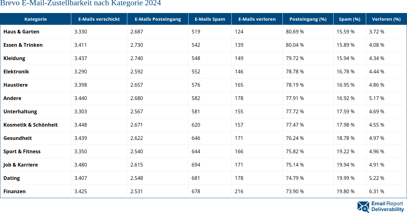 Brevo E-Mail-Zustellbarkeit nach Kategorie 2024