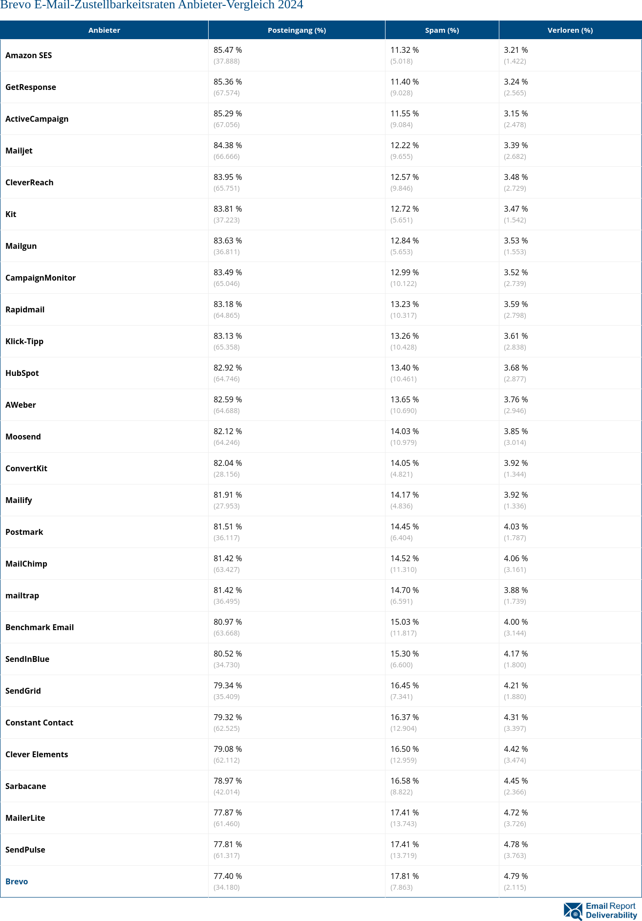 Brevo E-Mail-Zustellbarkeitsraten Anbieter-Vergleich 2024