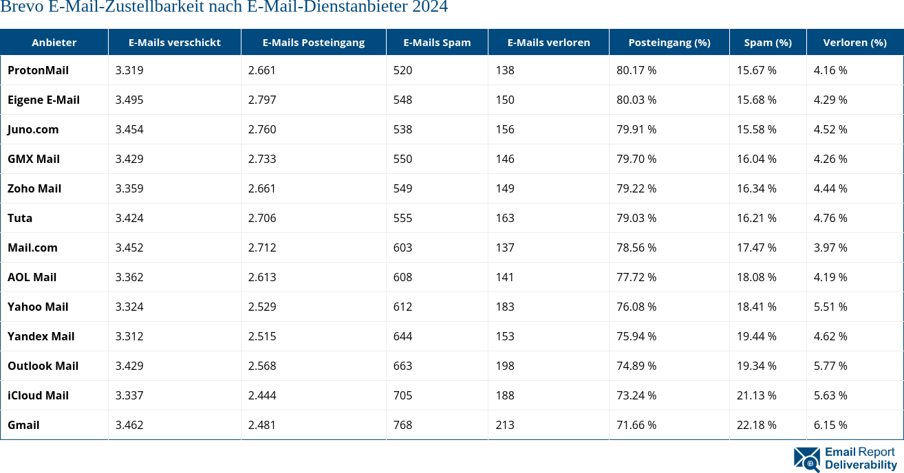 Brevo E-Mail-Zustellbarkeit nach E-Mail-Dienstanbieter 2024