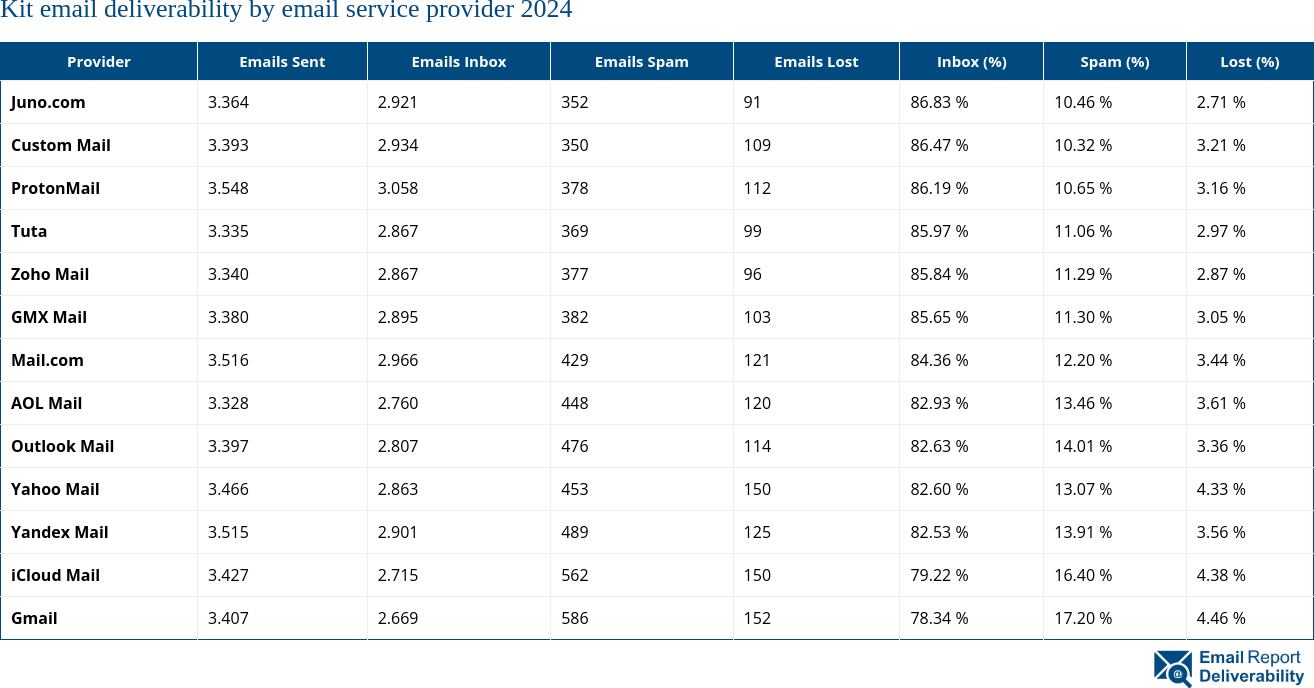 Kit email deliverability by email service provider 2024