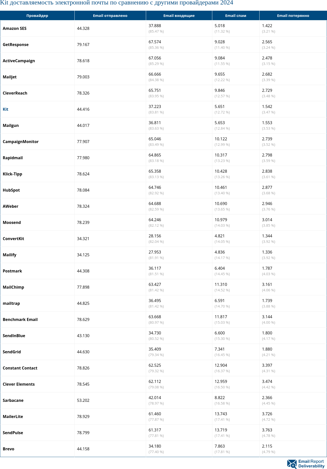 Kit доставляемость электронной почты по сравнению с другими провайдерами 2024