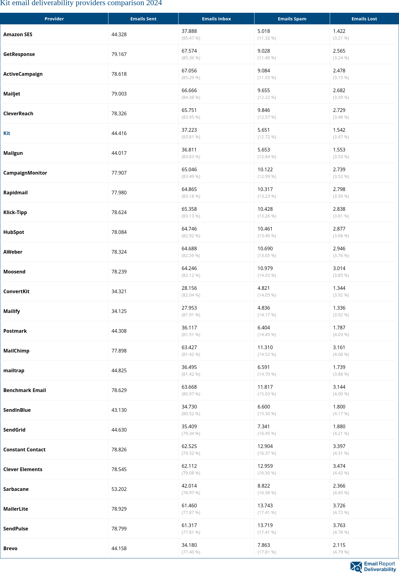 Kit email deliverability providers comparison 2024