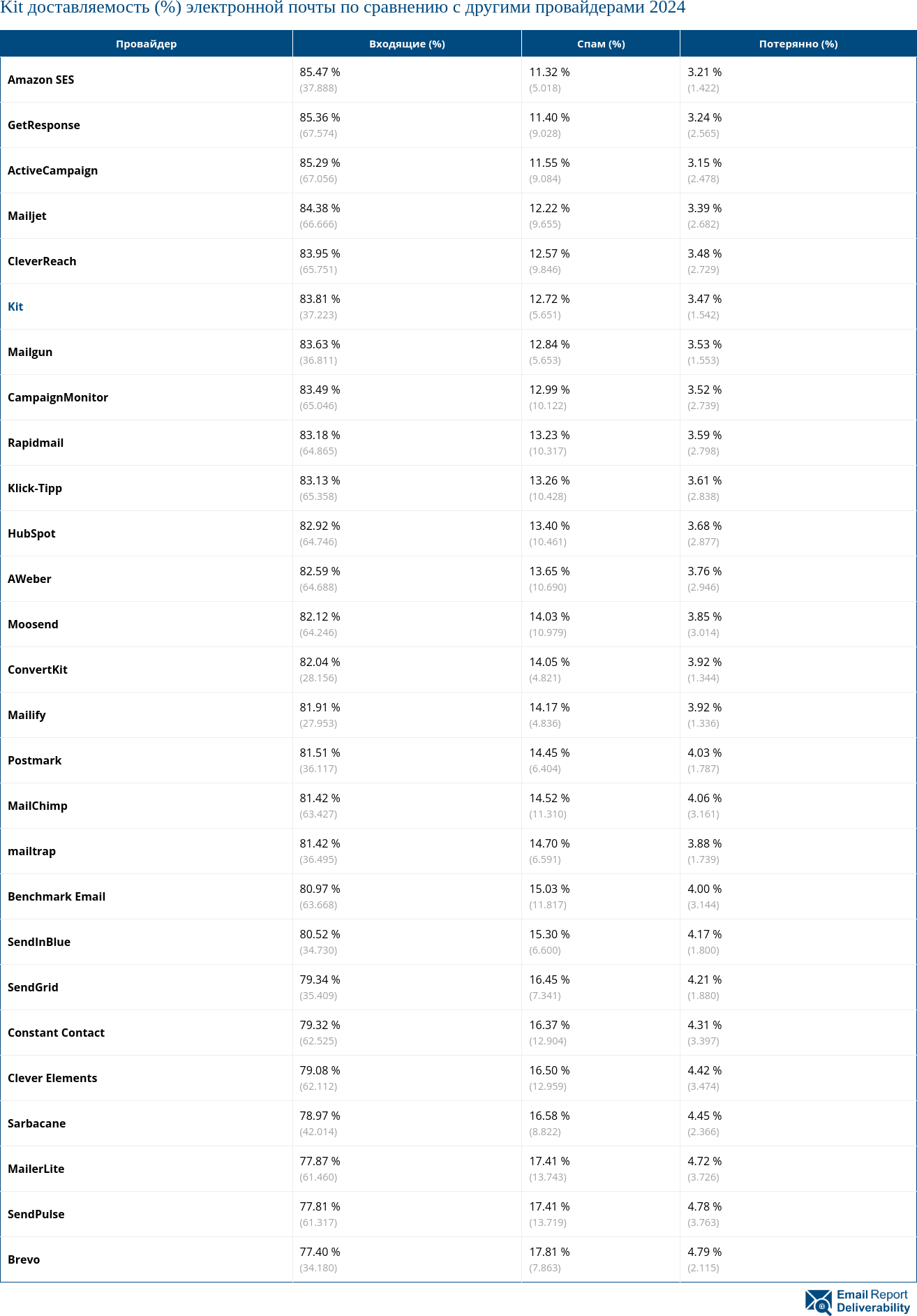 Kit доставляемость (%) электронной почты по сравнению с другими провайдерами 2024