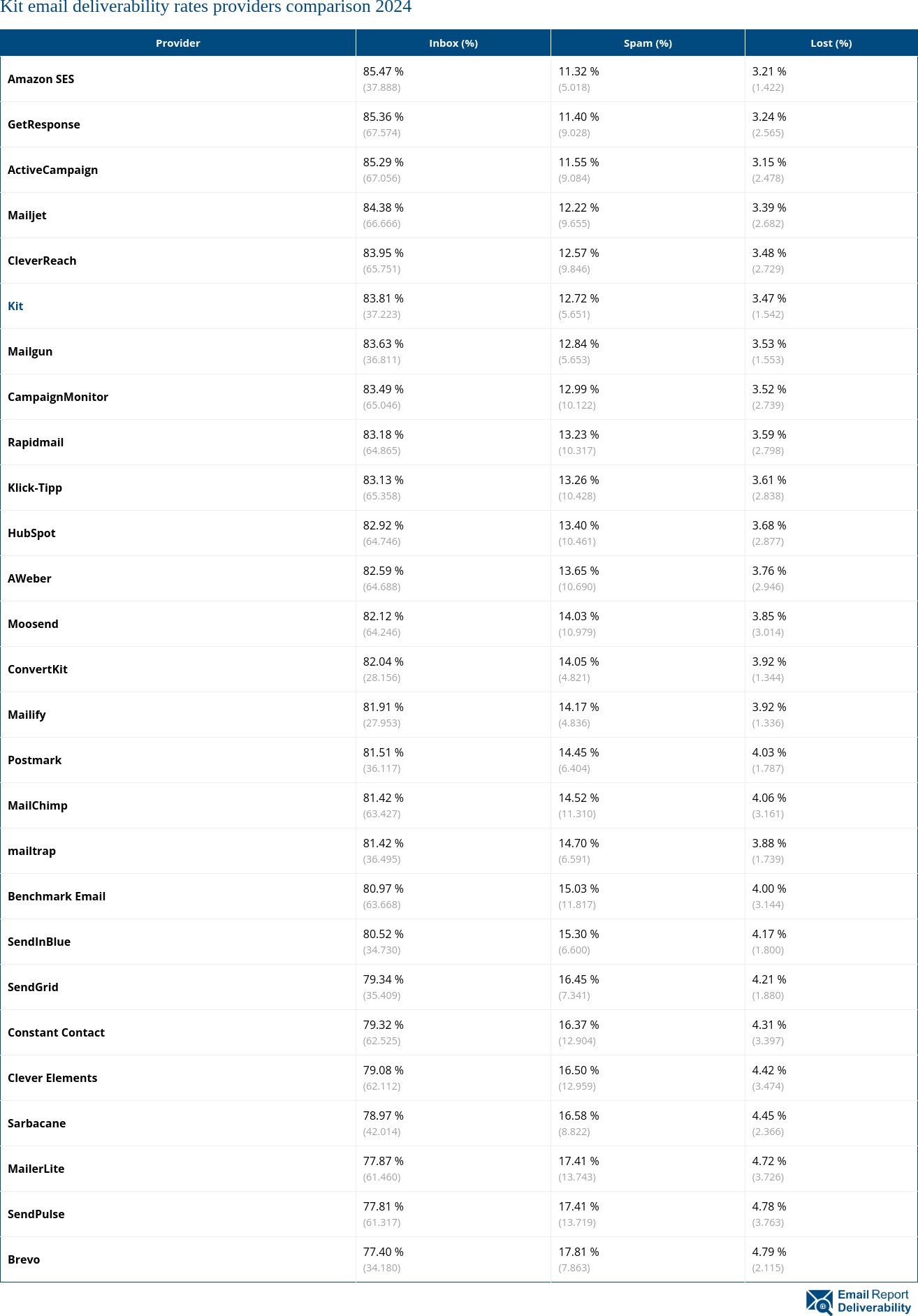 Kit email deliverability rates providers comparison 2024