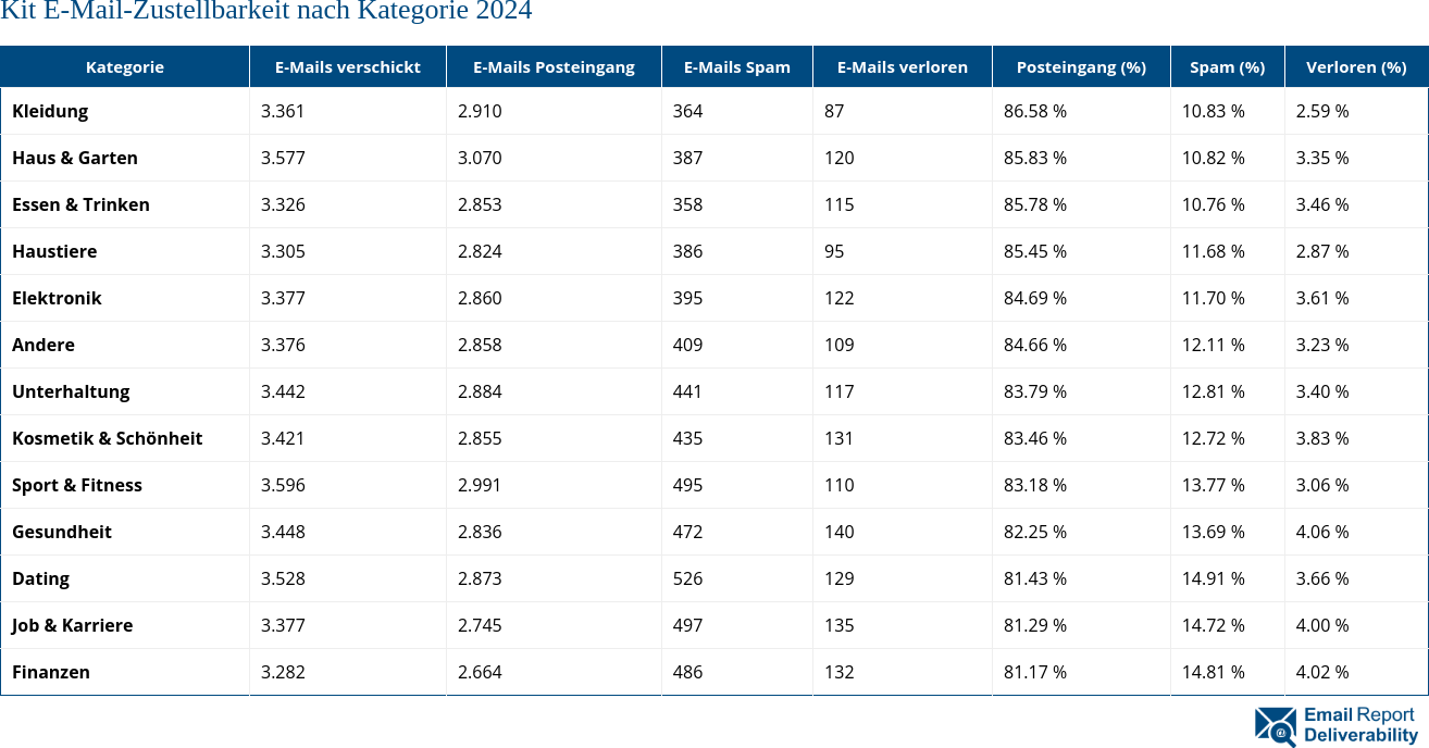 Kit E-Mail-Zustellbarkeit nach Kategorie 2024