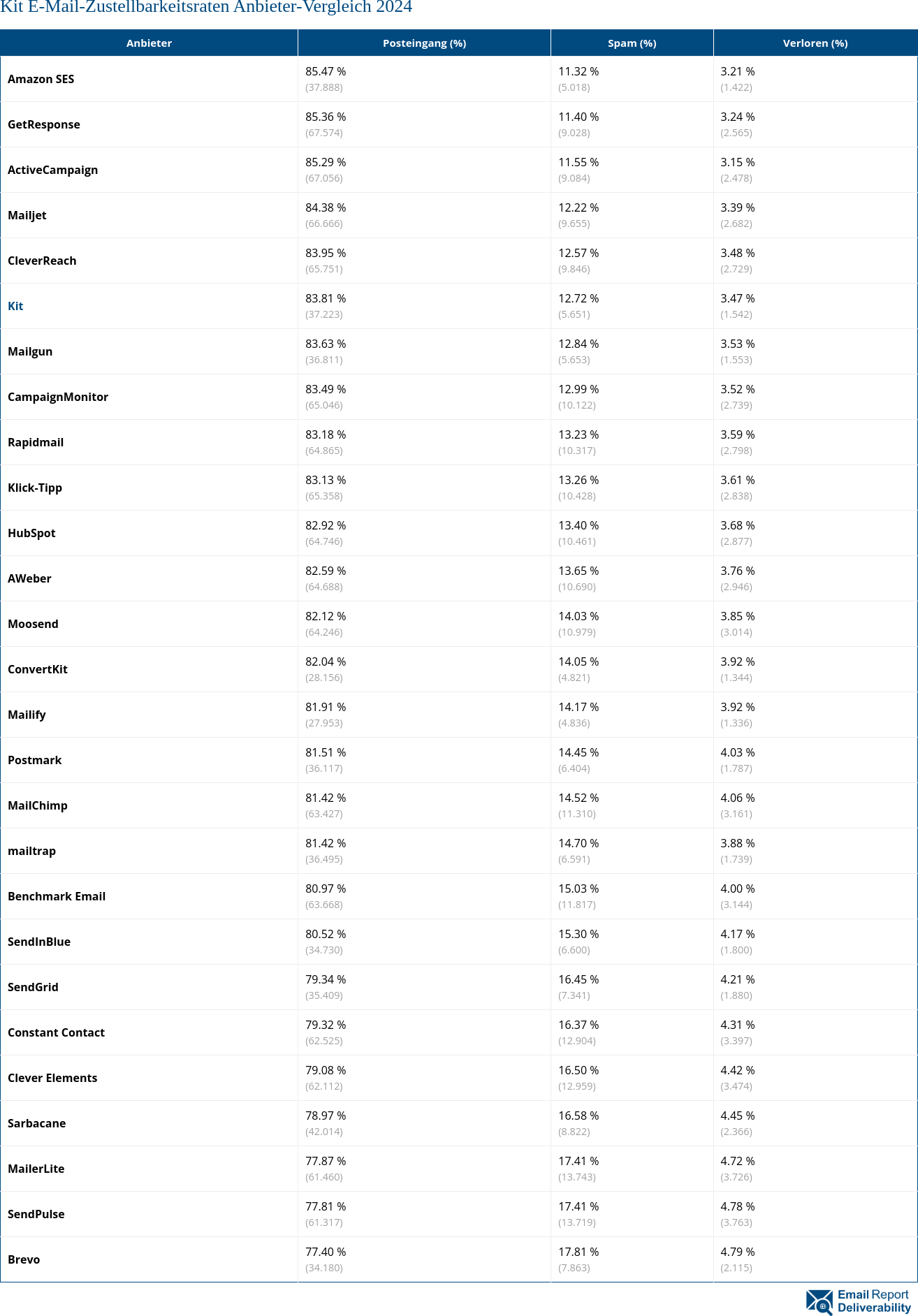 Kit E-Mail-Zustellbarkeitsraten Anbieter-Vergleich 2024
