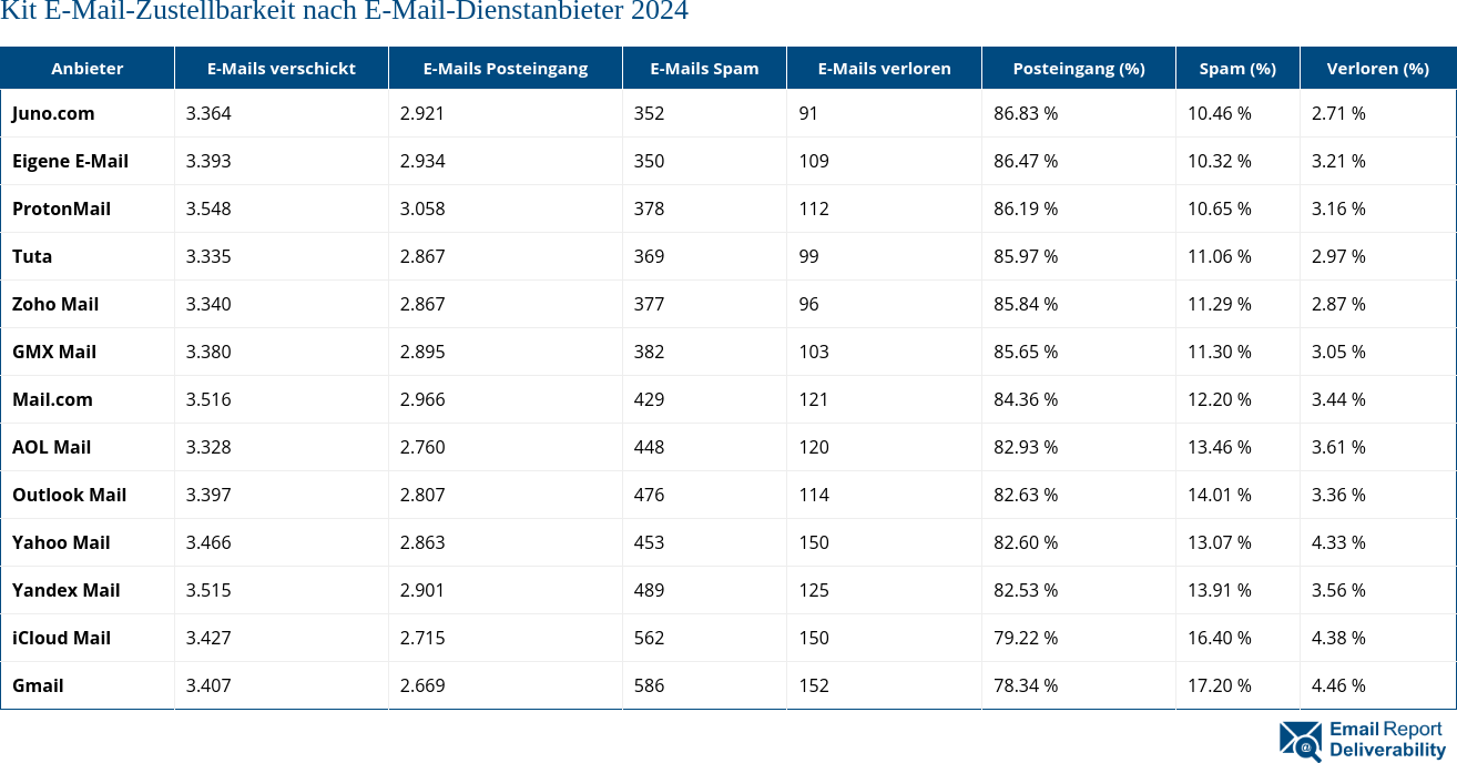 Kit E-Mail-Zustellbarkeit nach E-Mail-Dienstanbieter 2024