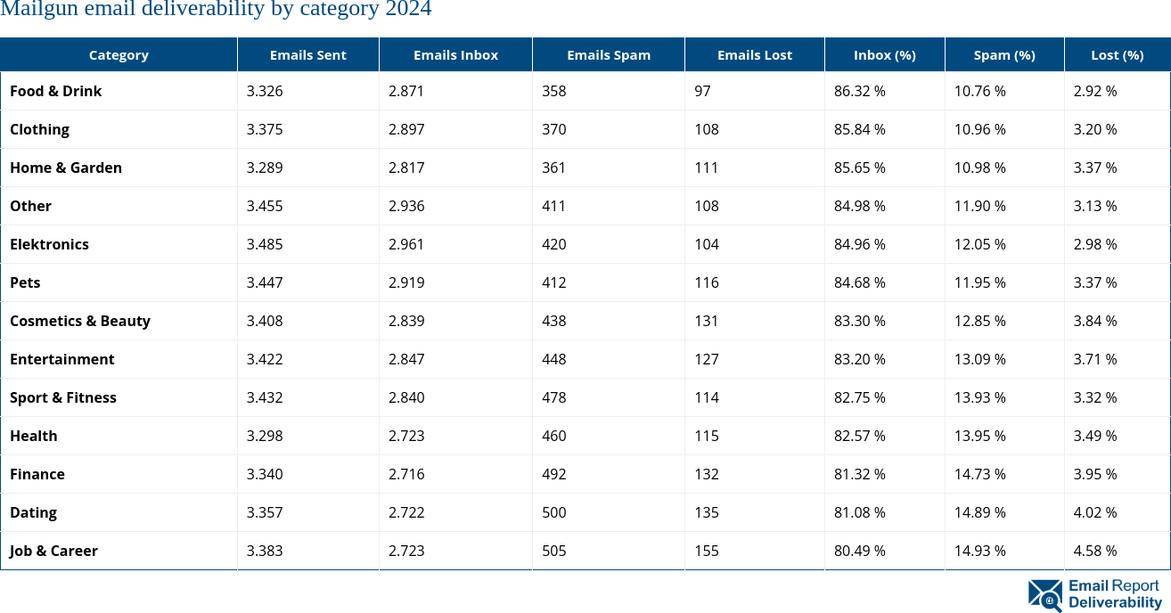 Mailgun email deliverability by category 2024