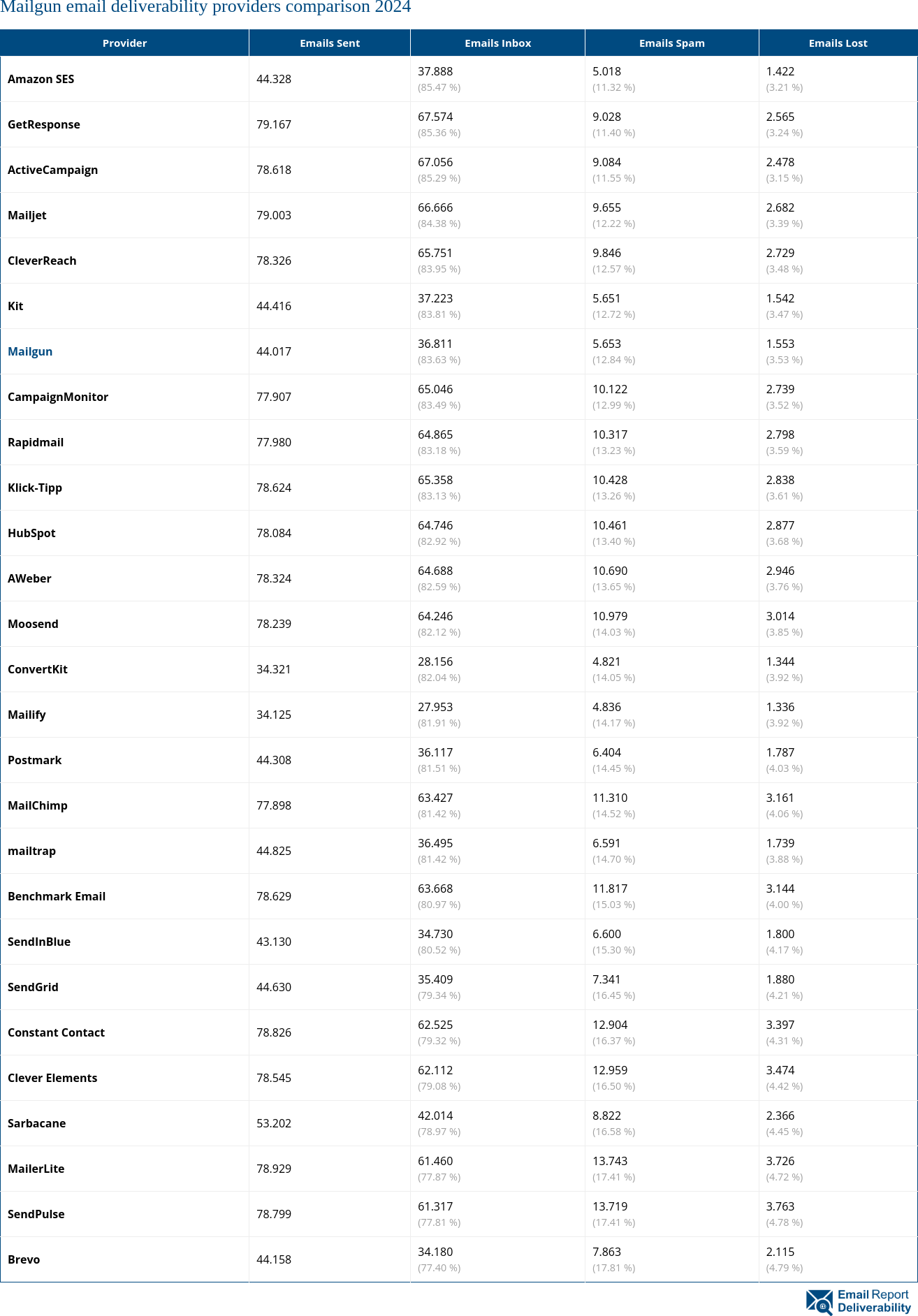 Mailgun email deliverability providers comparison 2024