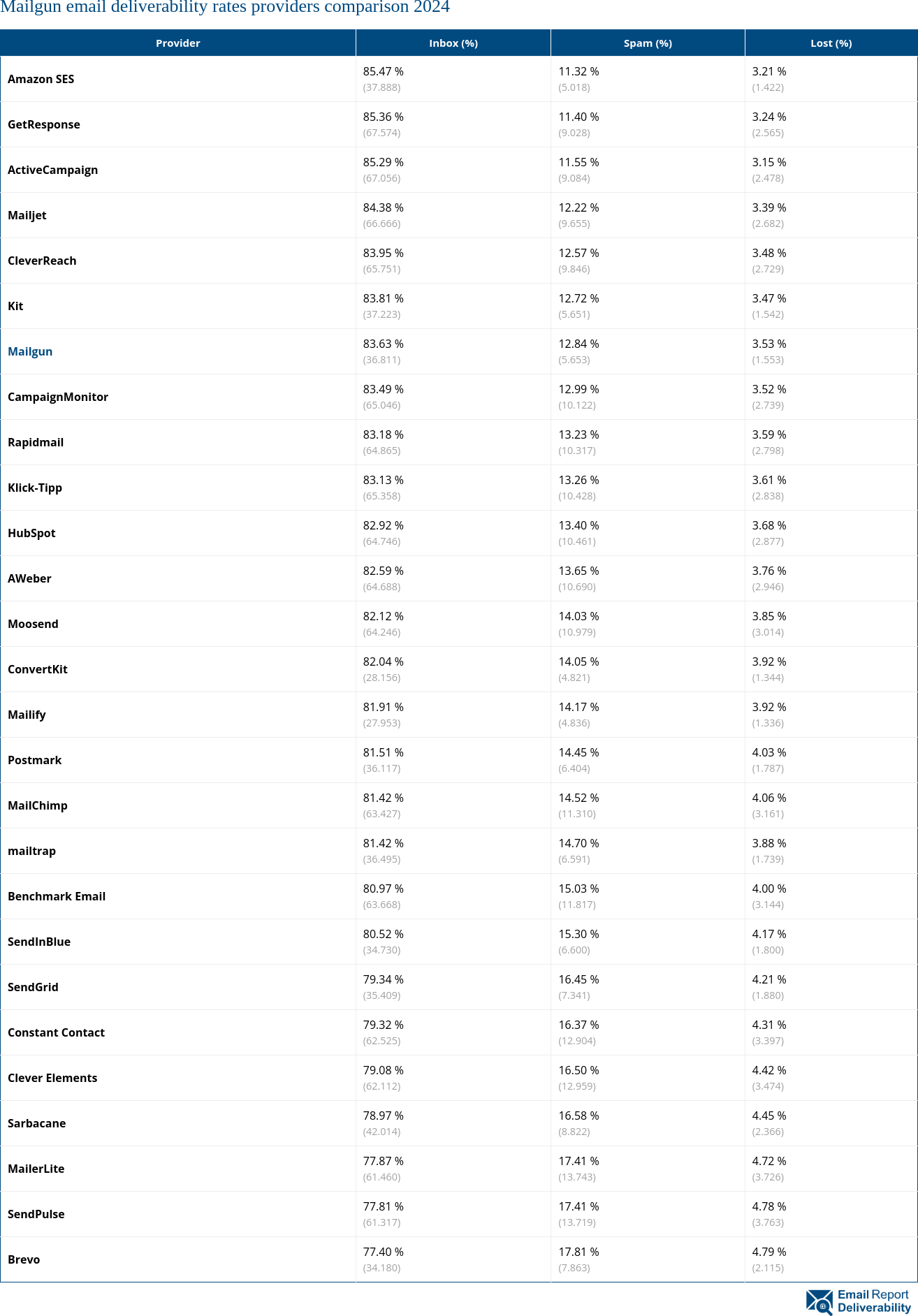 Mailgun email deliverability rates providers comparison 2024