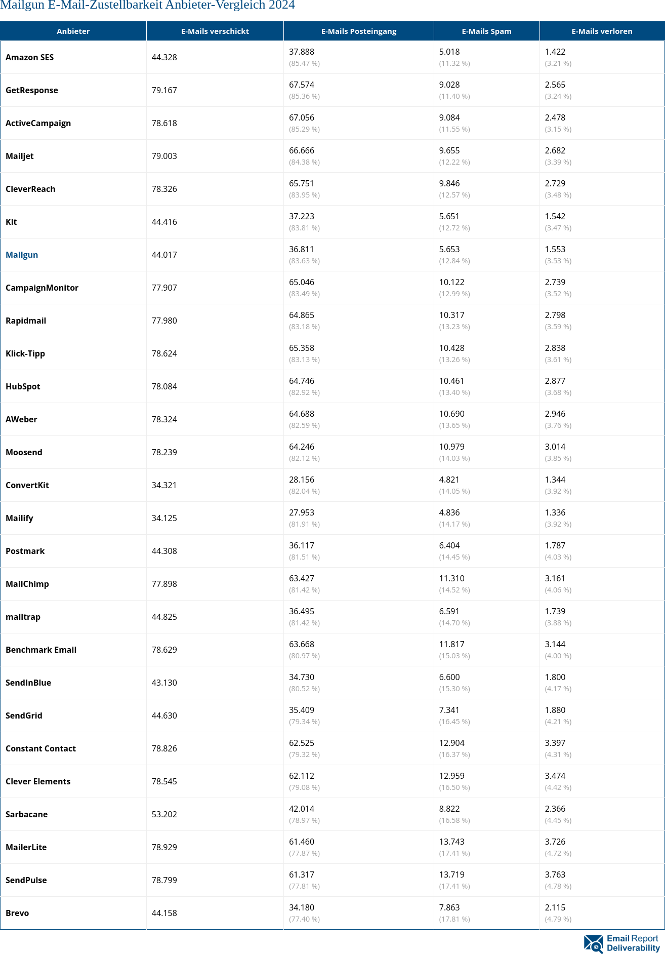 Mailgun E-Mail-Zustellbarkeit Anbieter-Vergleich 2024