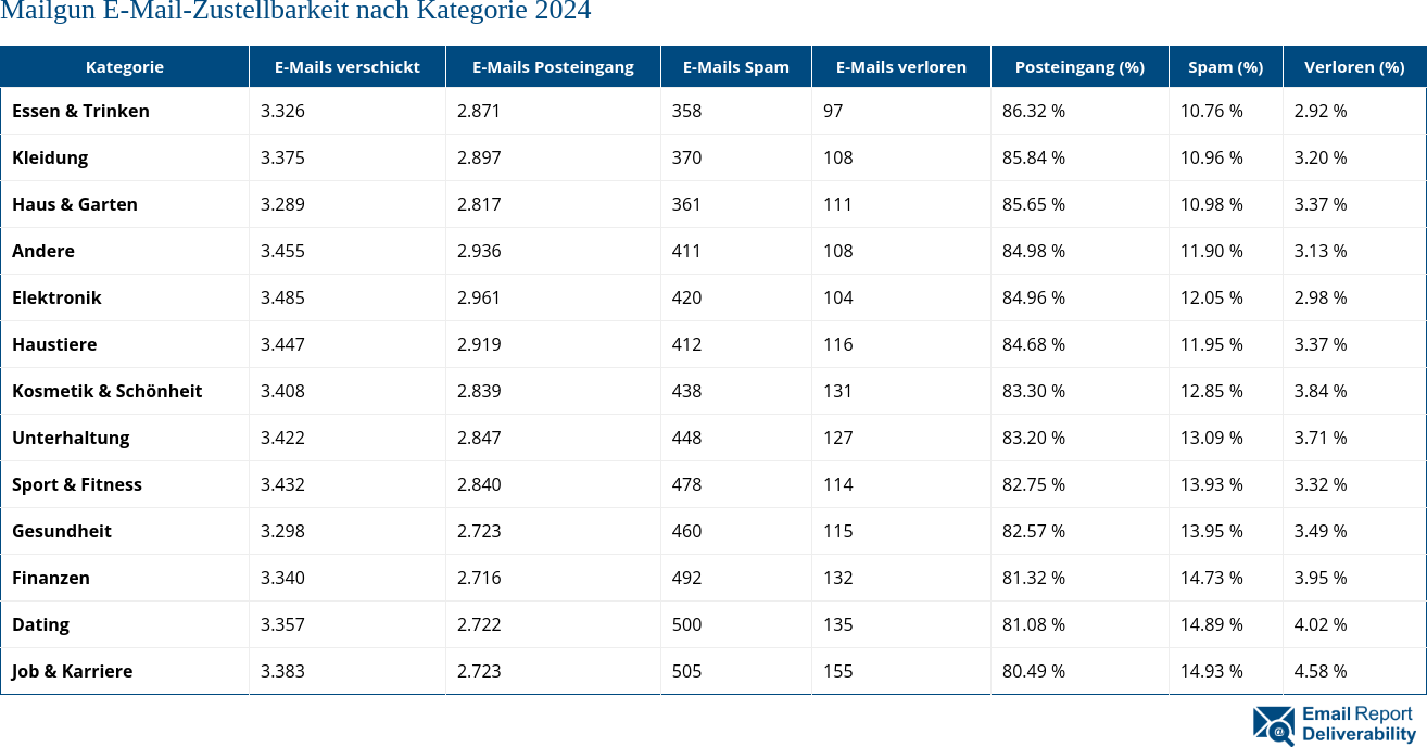 Mailgun E-Mail-Zustellbarkeit nach Kategorie 2024