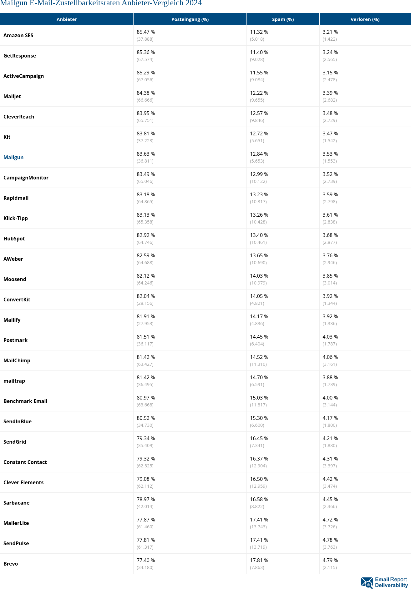 Mailgun E-Mail-Zustellbarkeitsraten Anbieter-Vergleich 2024