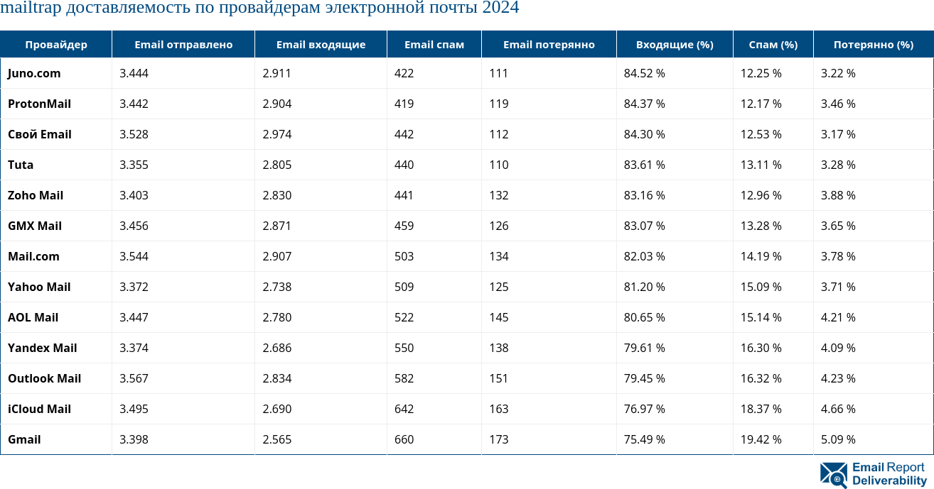 mailtrap доставляемость по провайдерам электронной почты 2024