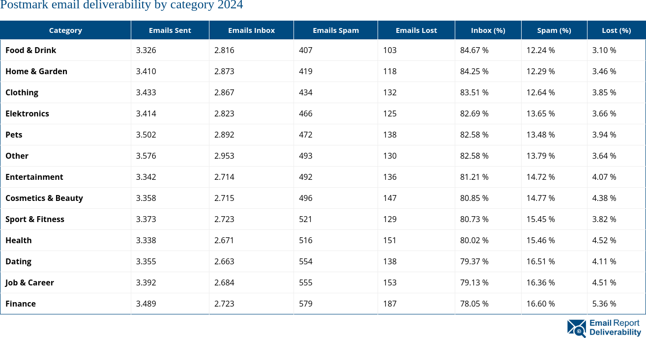 Postmark email deliverability by category 2024