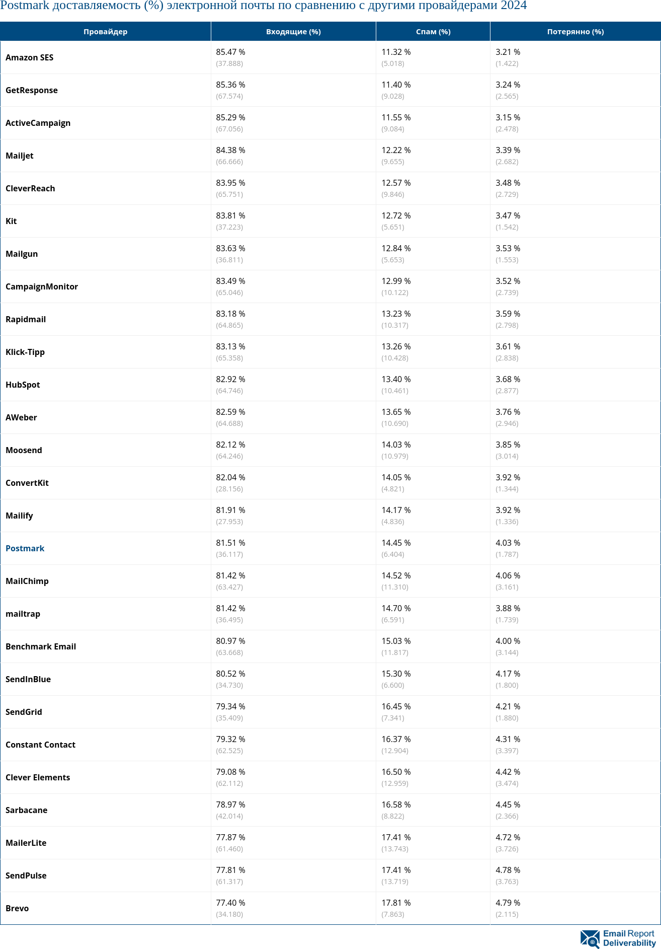 Postmark доставляемость (%) электронной почты по сравнению с другими провайдерами 2024