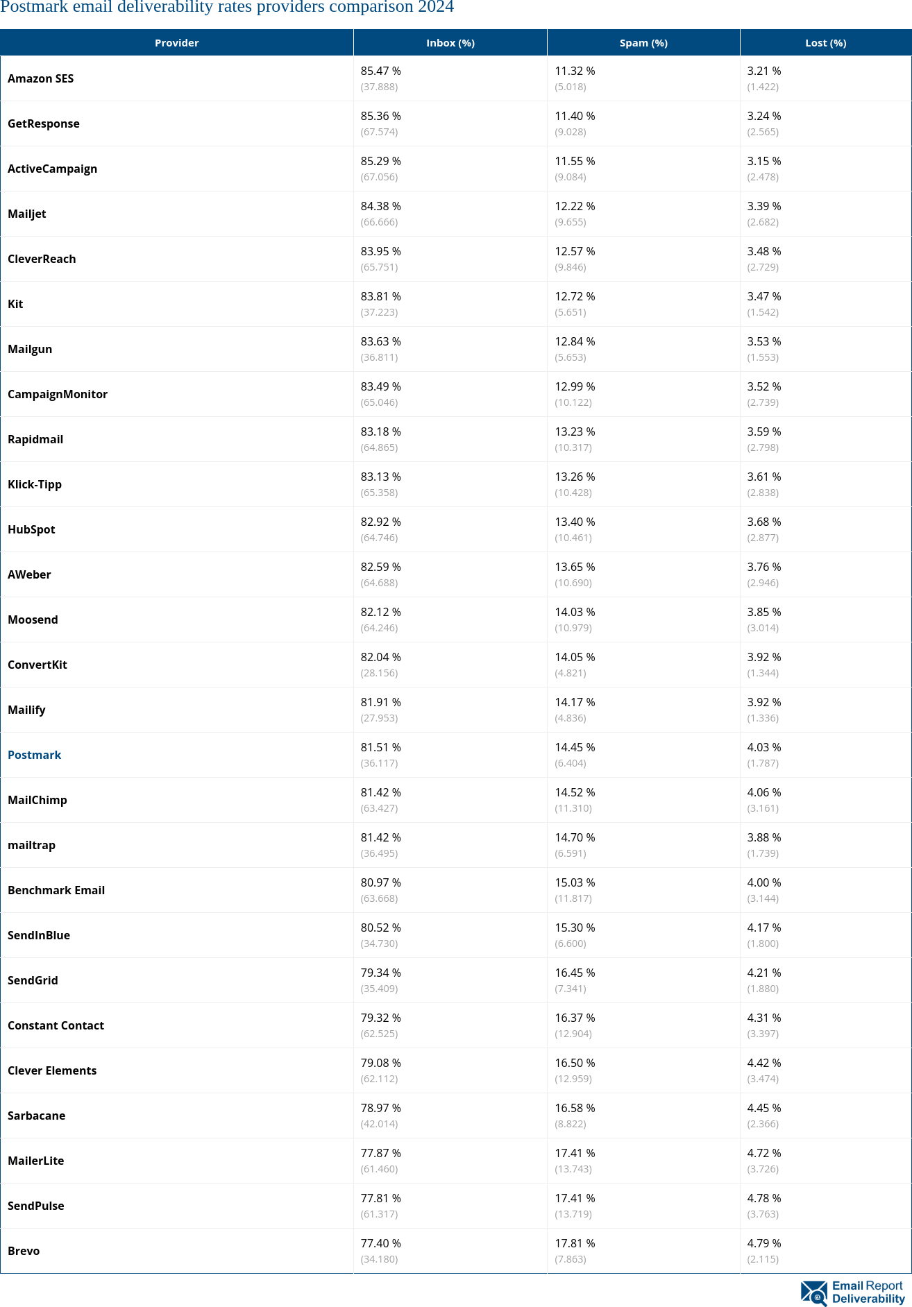 Postmark email deliverability rates providers comparison 2024