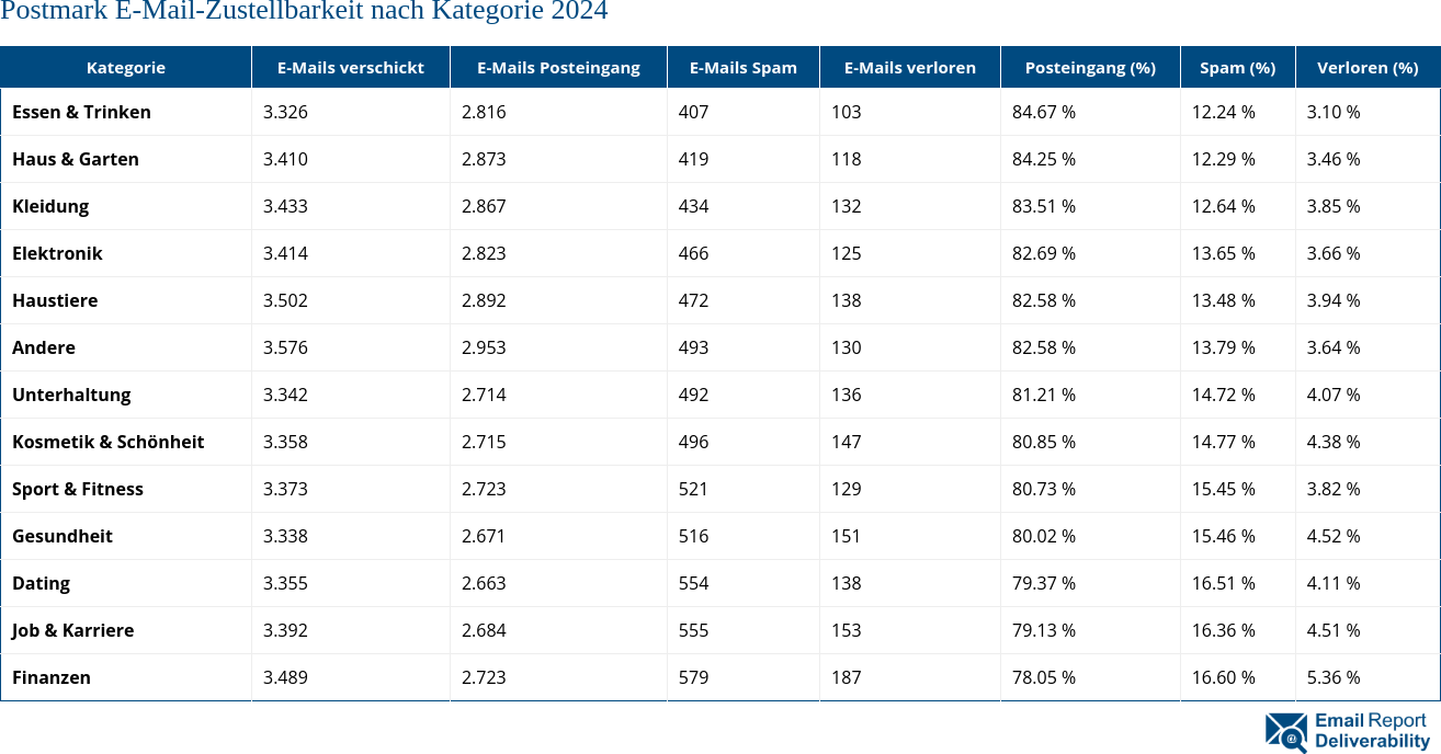Postmark E-Mail-Zustellbarkeit nach Kategorie 2024