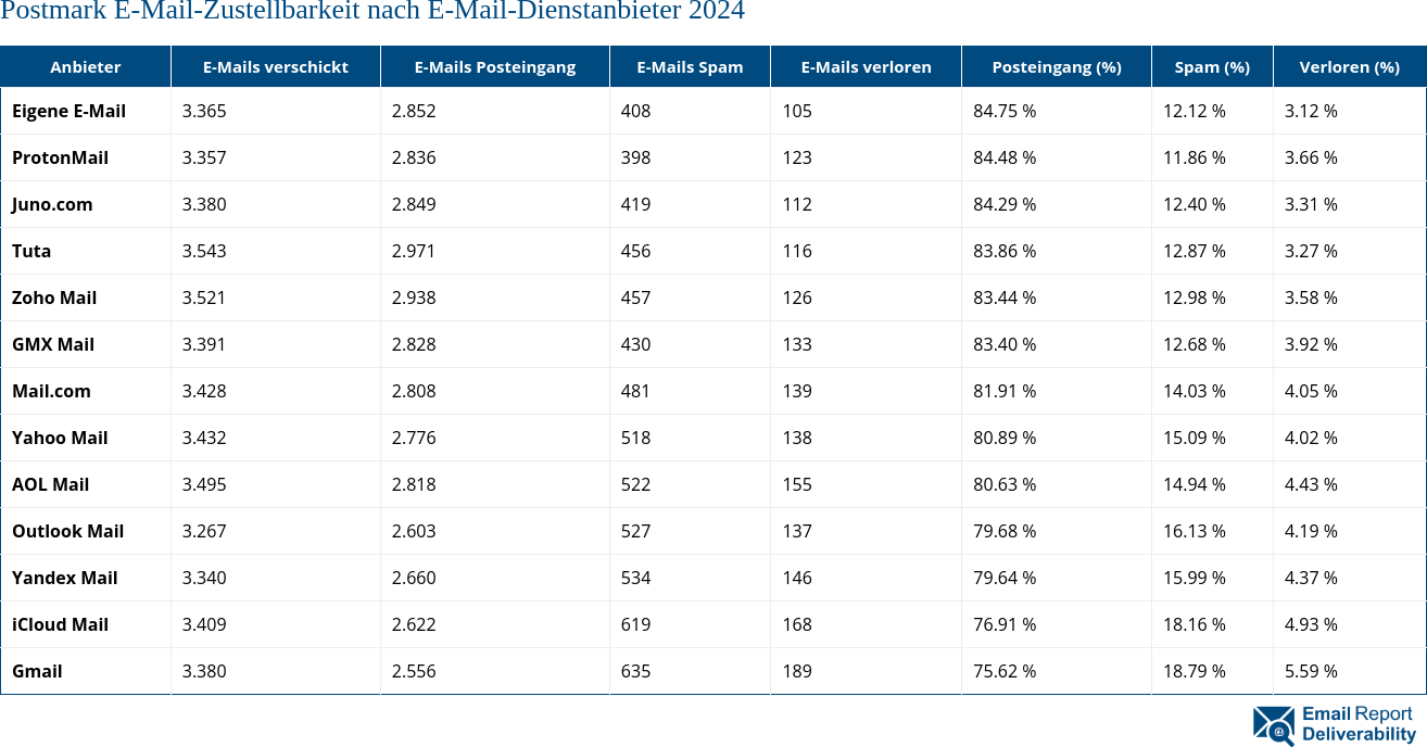 Postmark E-Mail-Zustellbarkeit nach E-Mail-Dienstanbieter 2024