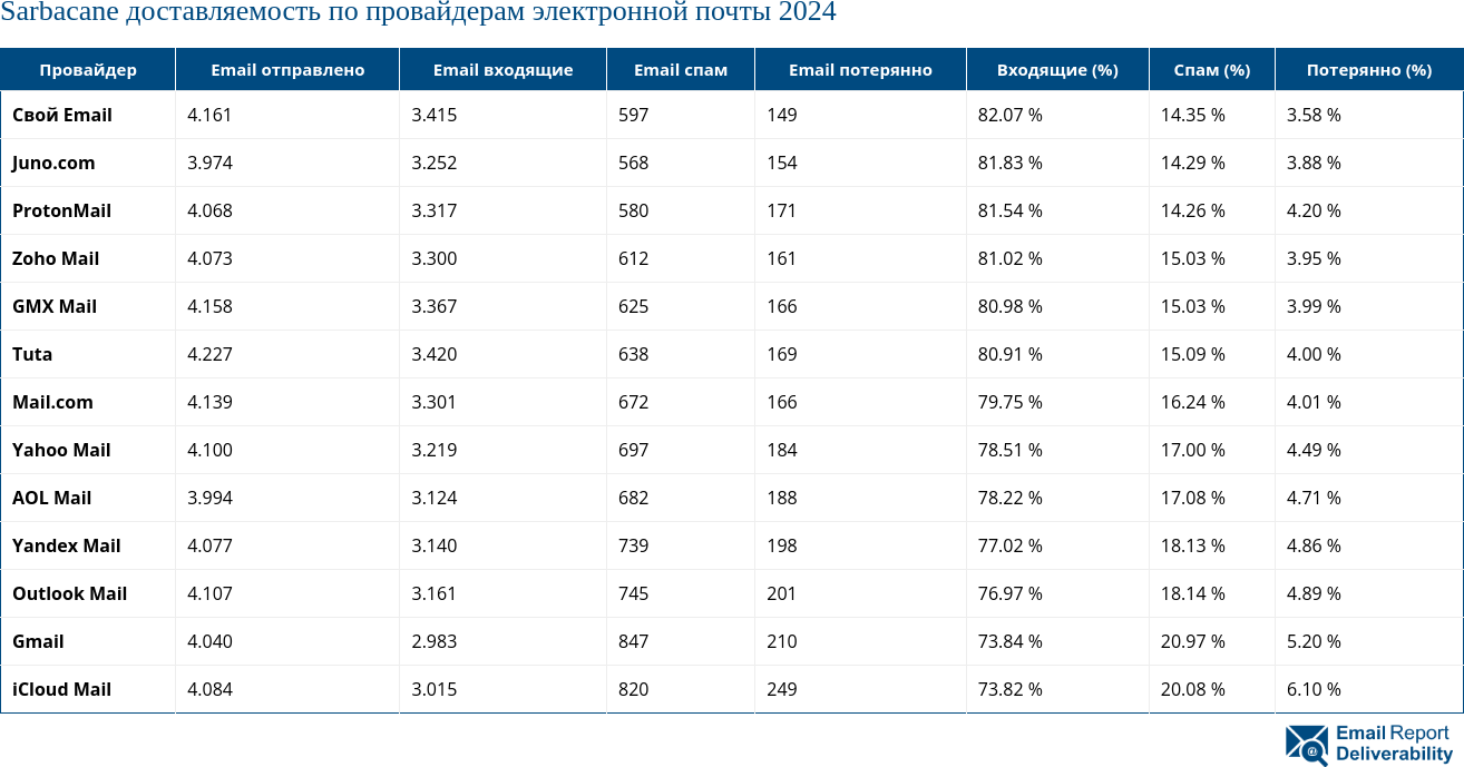 Sarbacane доставляемость по провайдерам электронной почты 2024