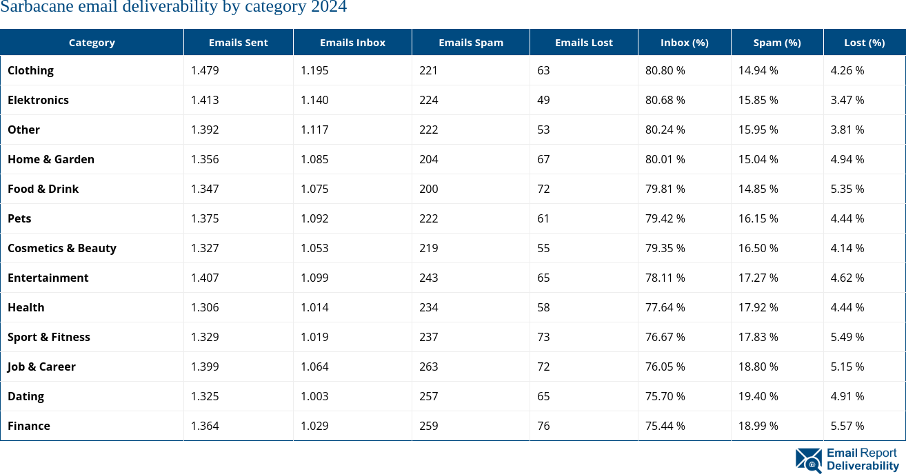 Sarbacane email deliverability by category 2024