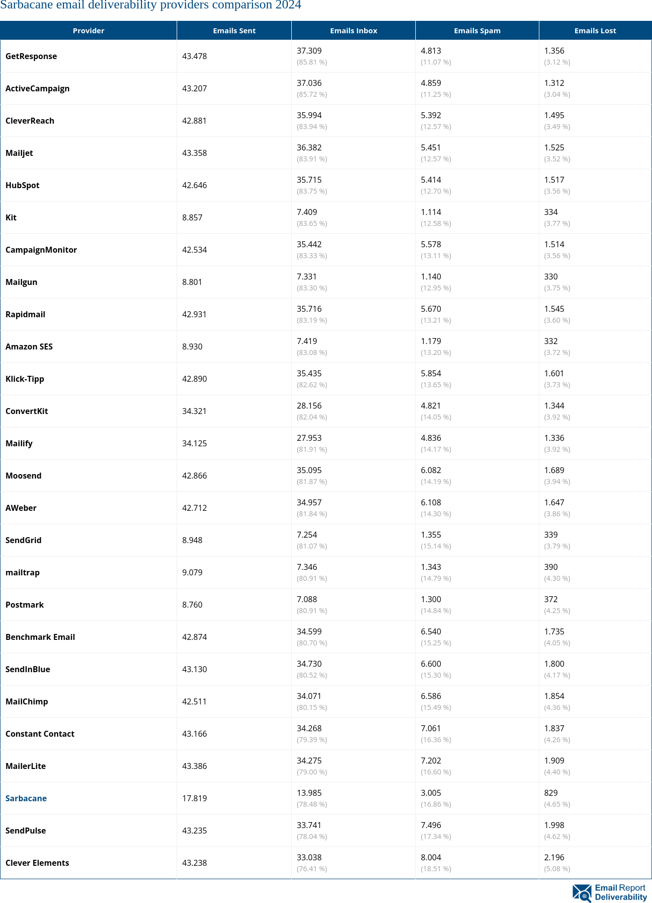 Sarbacane email deliverability providers comparison 2024