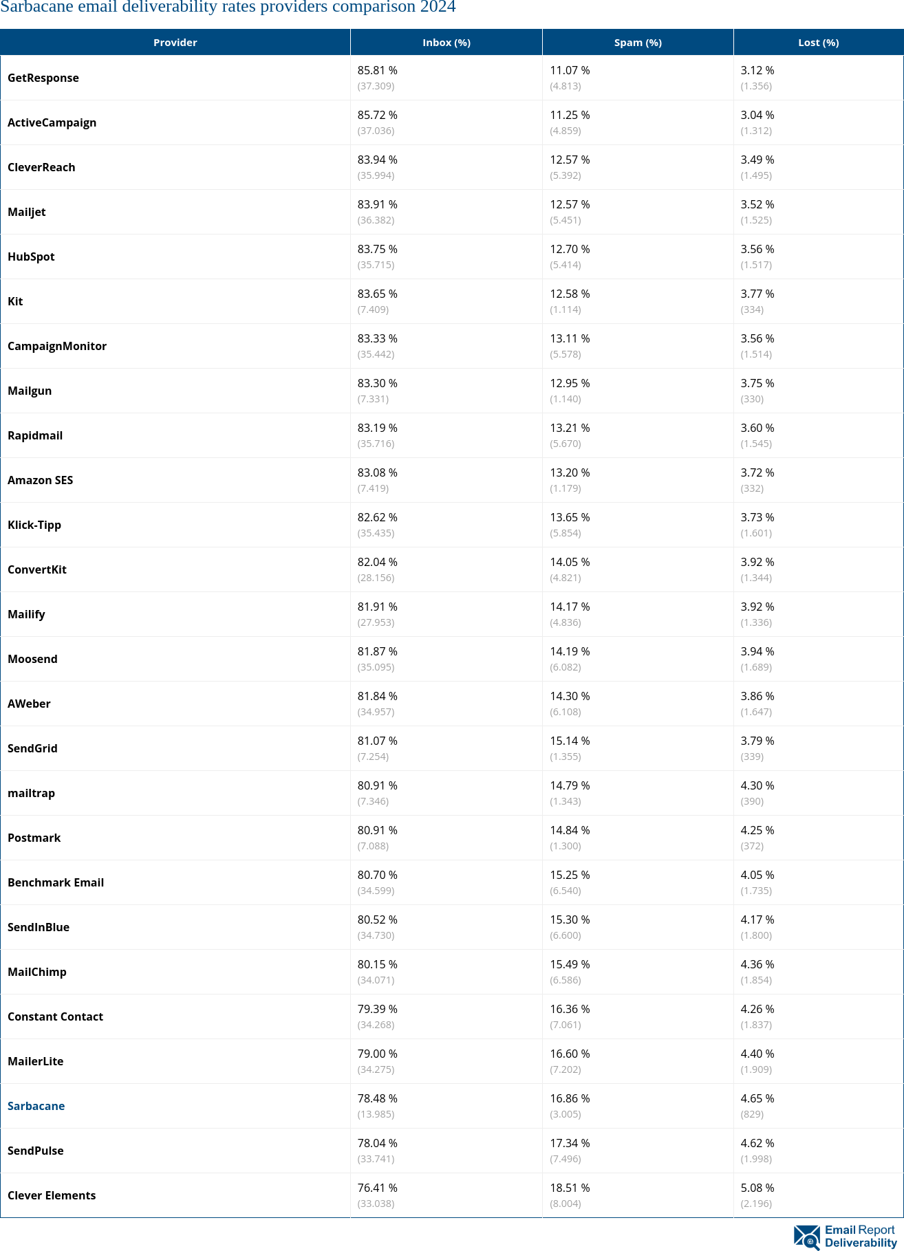 Sarbacane email deliverability rates providers comparison 2024