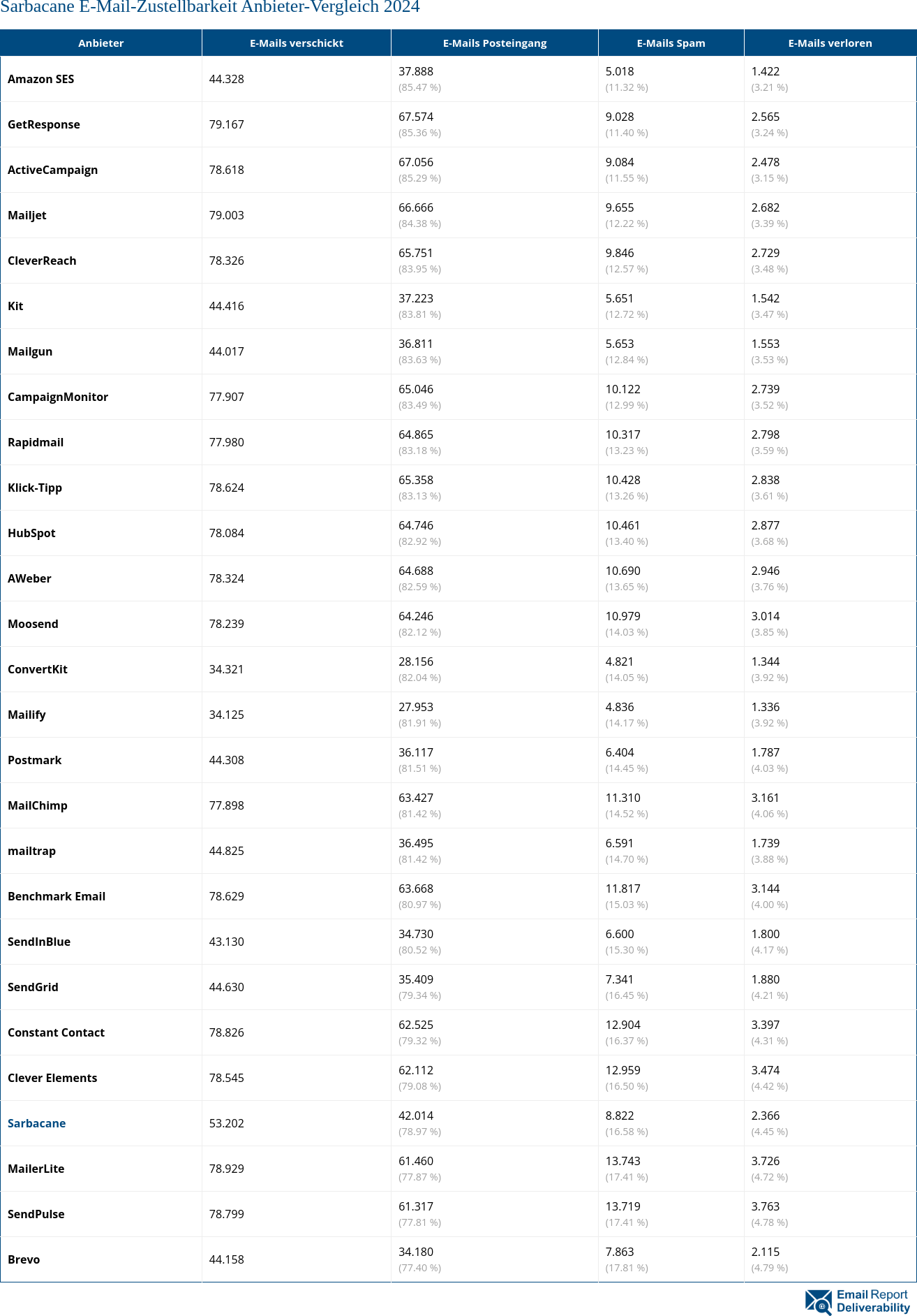 Sarbacane E-Mail-Zustellbarkeit Anbieter-Vergleich 2024