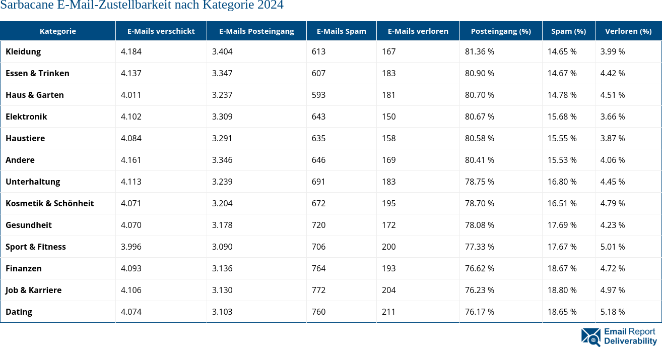 Sarbacane E-Mail-Zustellbarkeit nach Kategorie 2024