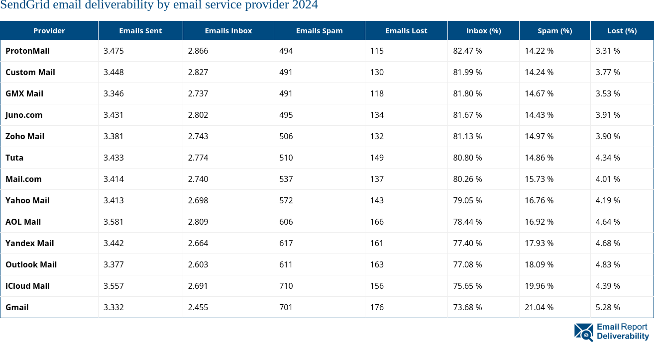 SendGrid email deliverability by email service provider 2024