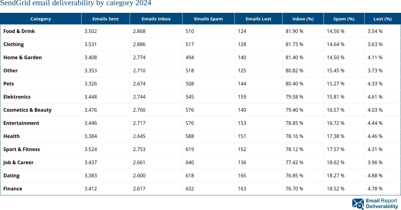 SendGrid email deliverability by category 2024