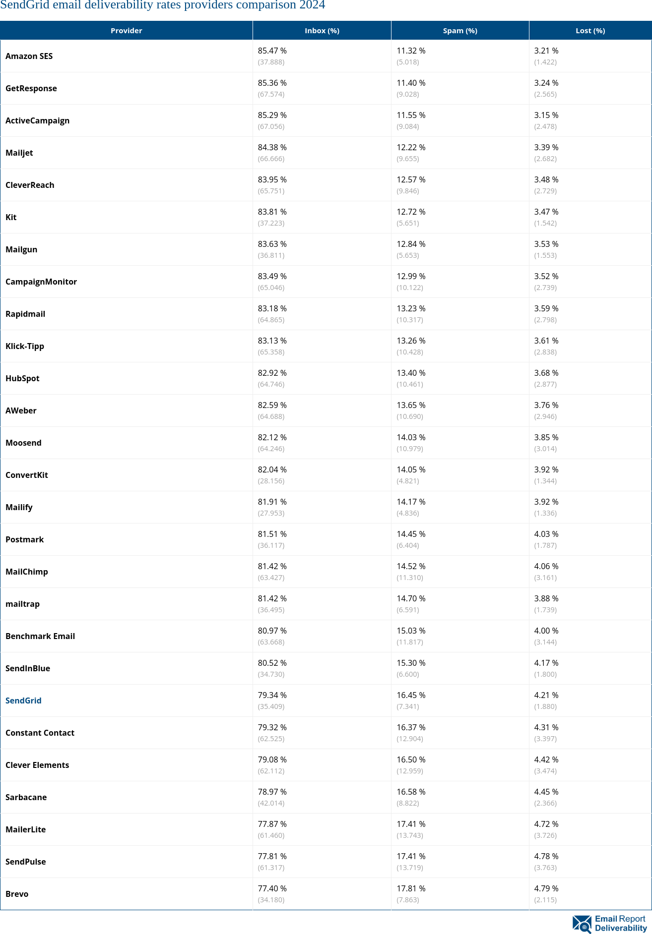 SendGrid email deliverability rates providers comparison 2024