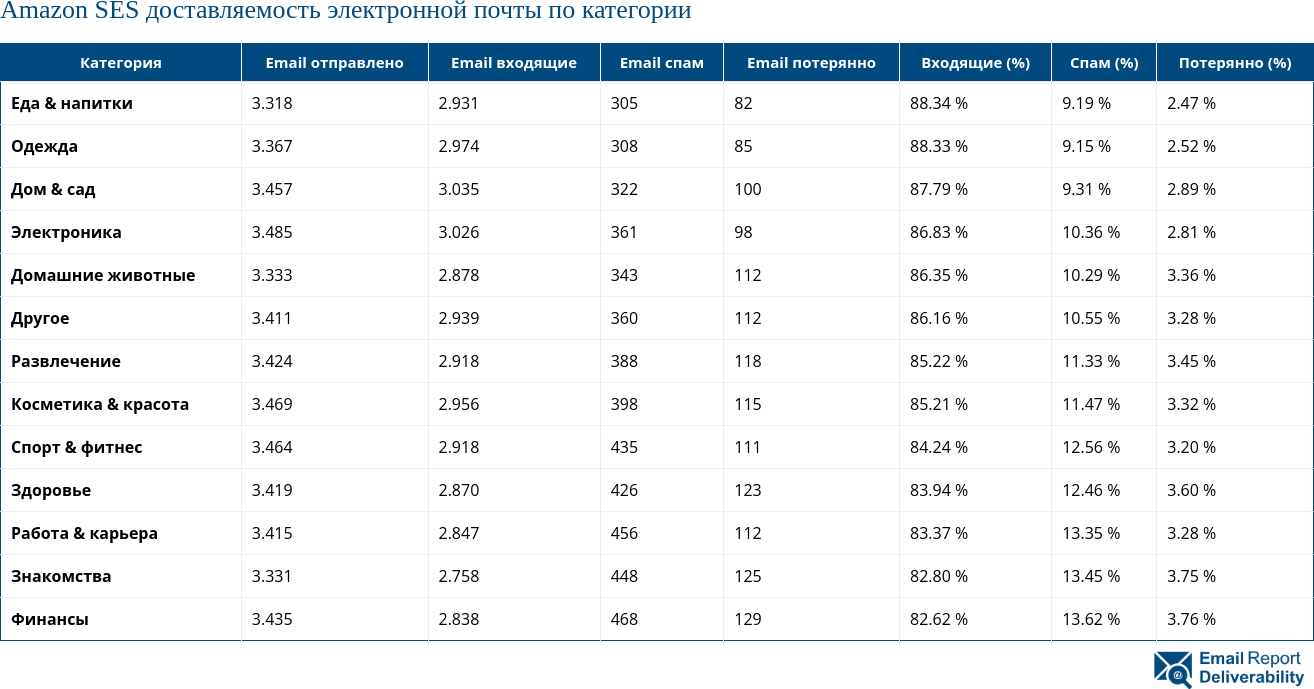 Amazon SES доставляемость электронной почты по категории