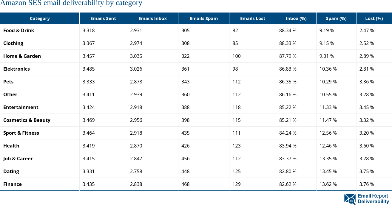 Amazon SES email deliverability by category