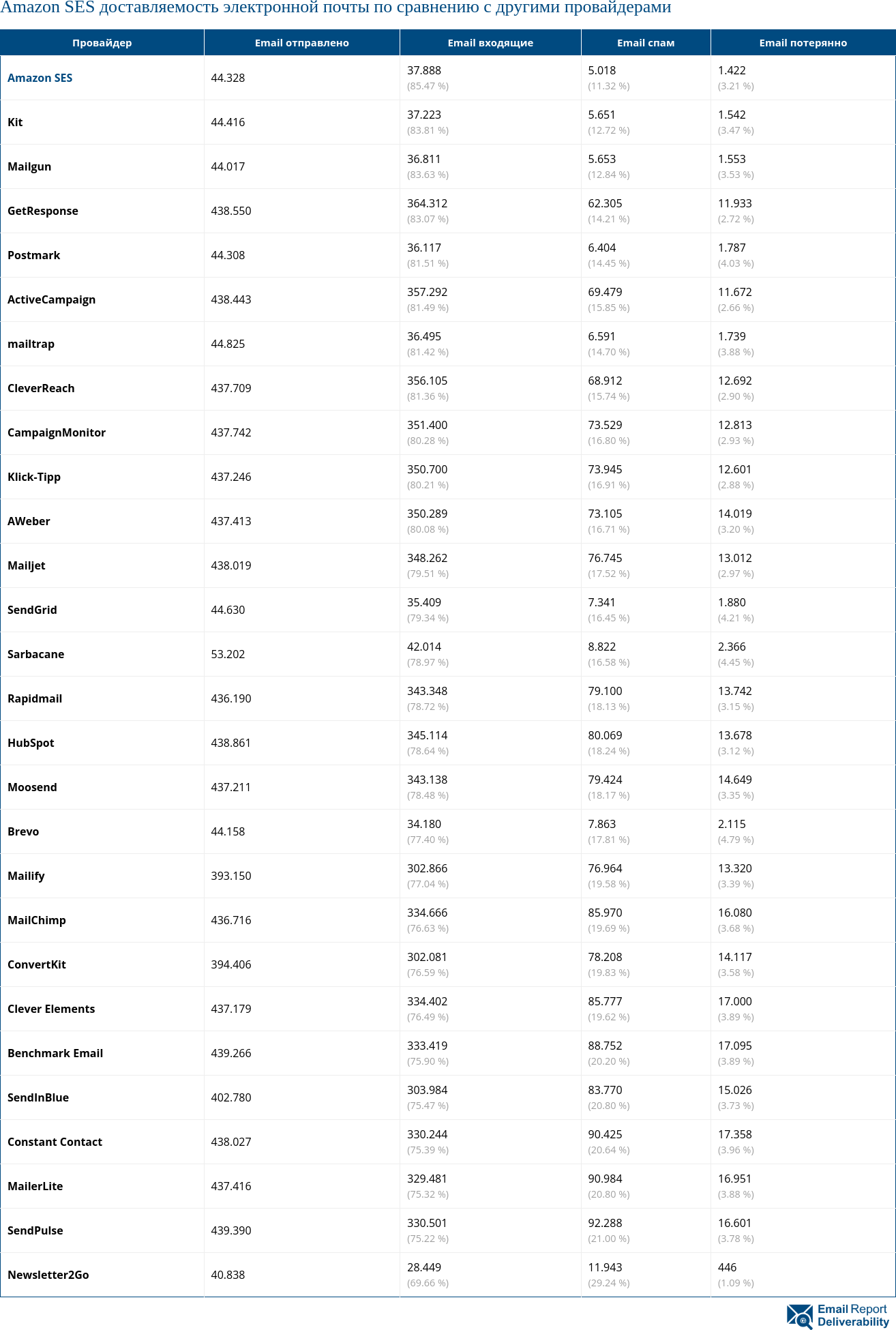 Amazon SES доставляемость электронной почты по сравнению с другими провайдерами