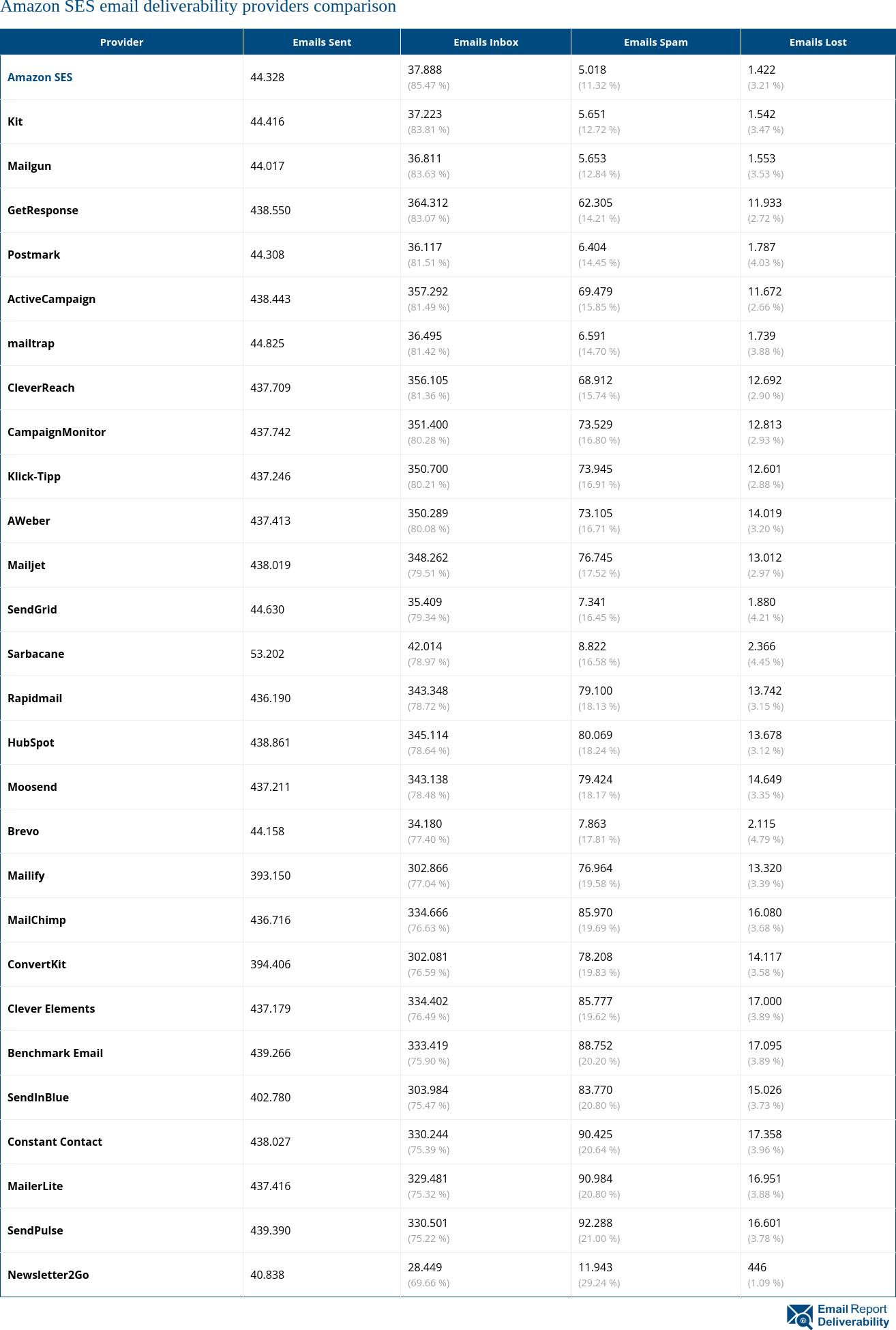 Amazon SES email deliverability providers comparison