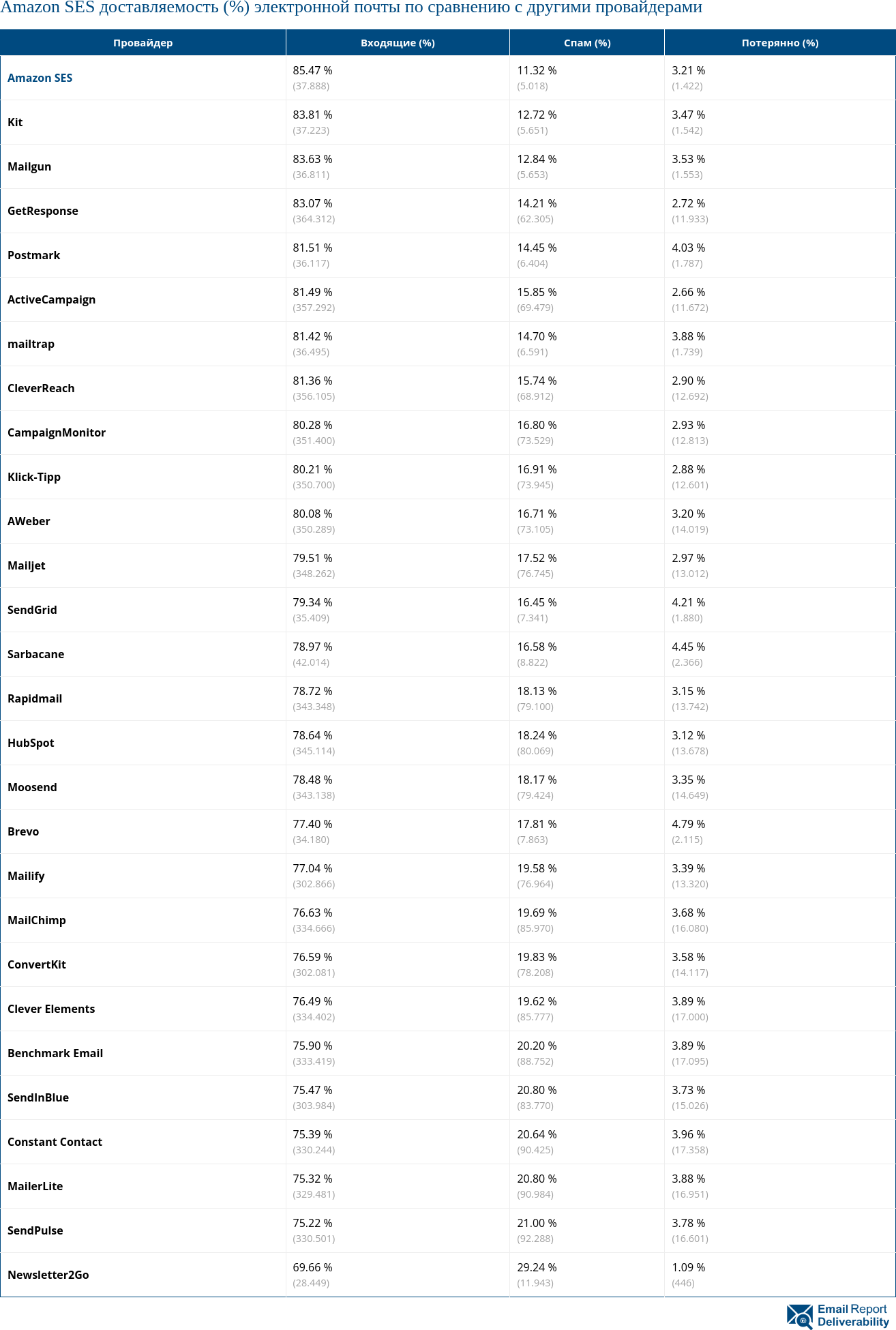 Amazon SES доставляемость (%) электронной почты по сравнению с другими провайдерами