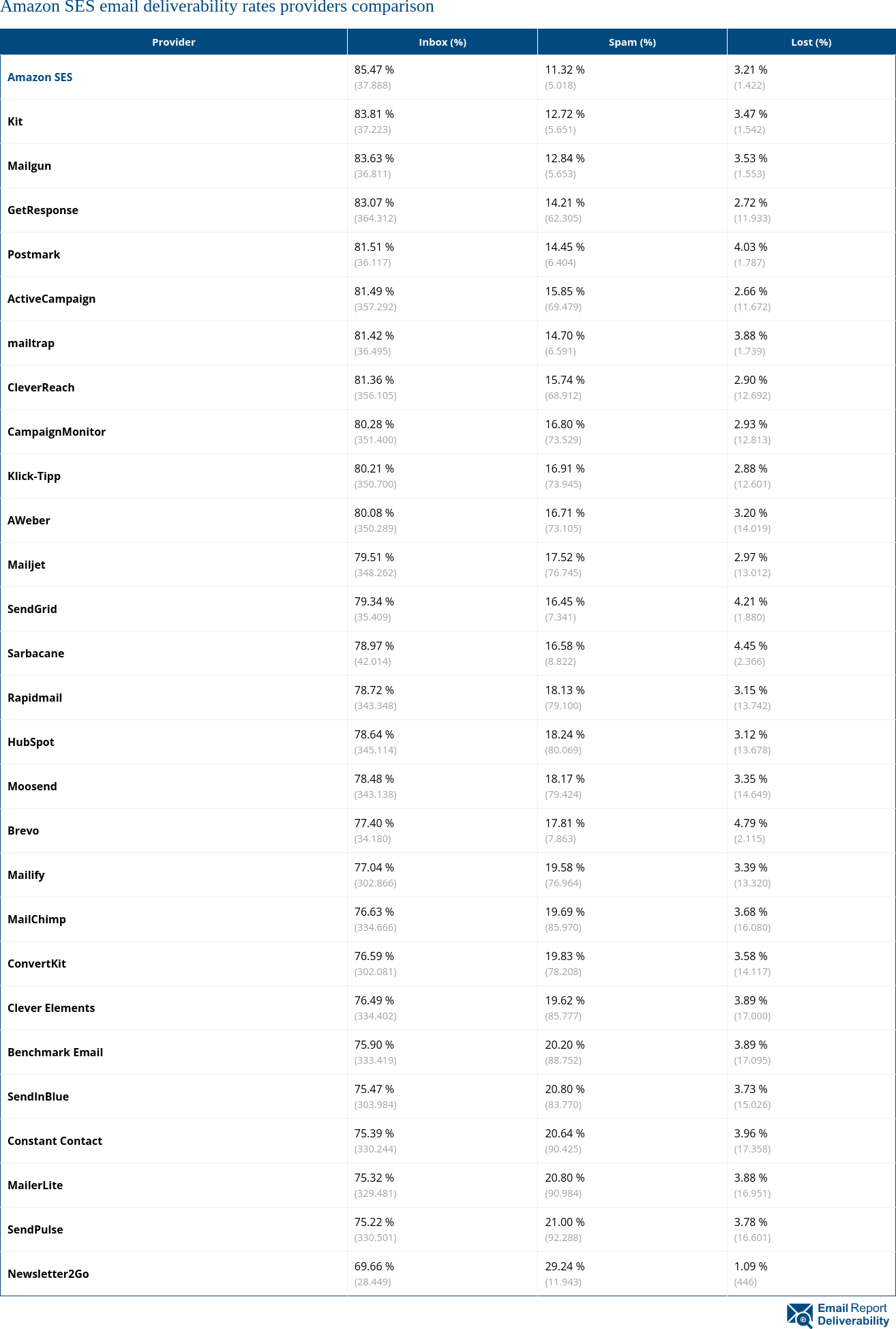 Amazon SES email deliverability rates providers comparison