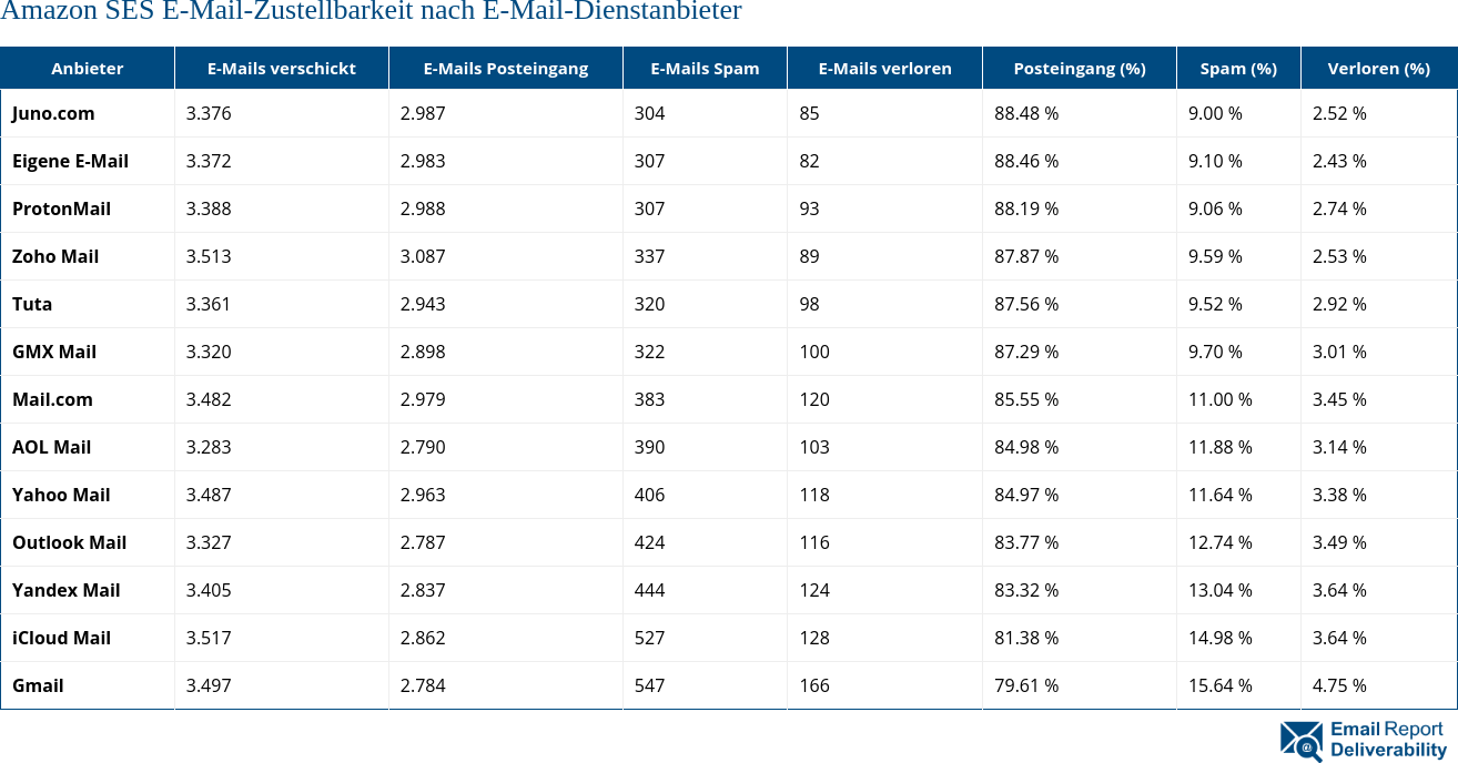 Amazon SES E-Mail-Zustellbarkeit nach E-Mail-Dienstanbieter