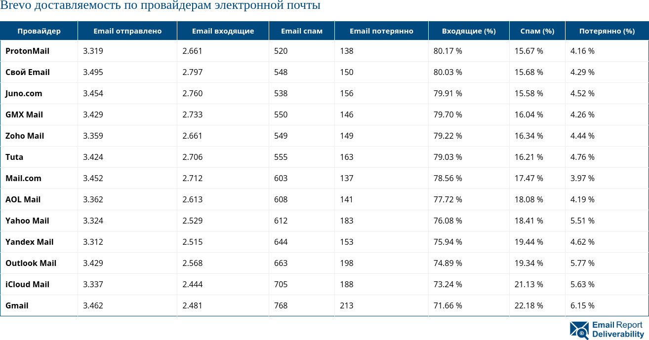 Brevo доставляемость по провайдерам электронной почты