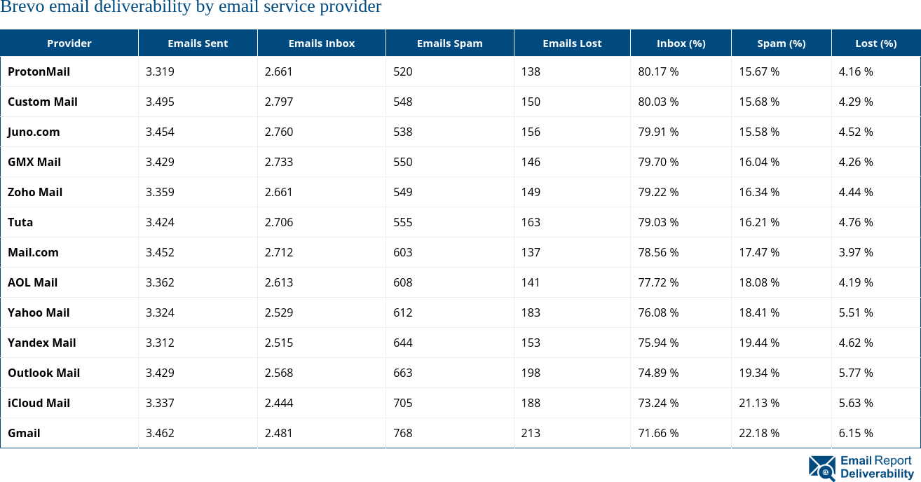 Brevo email deliverability by email service provider