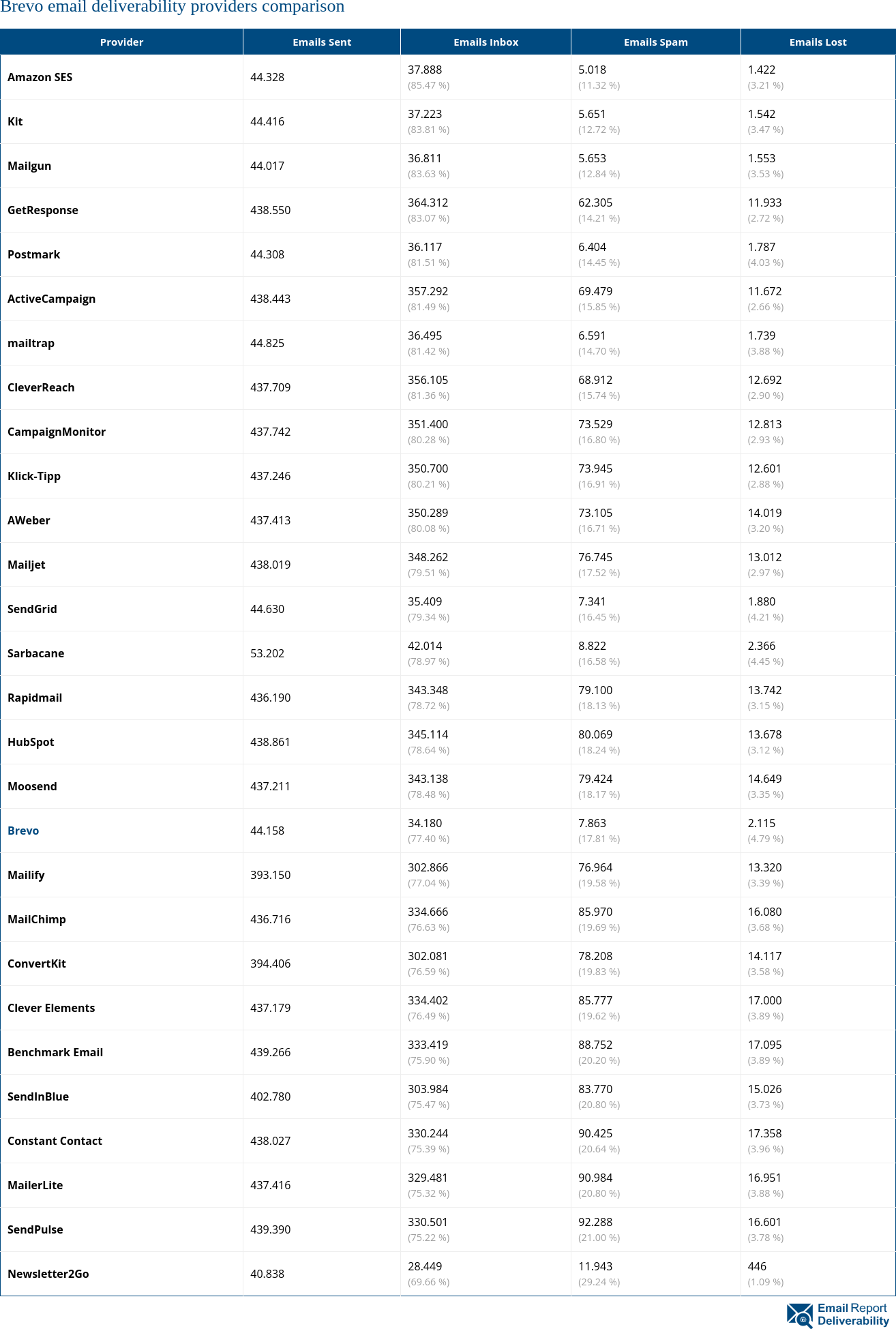 Brevo email deliverability providers comparison