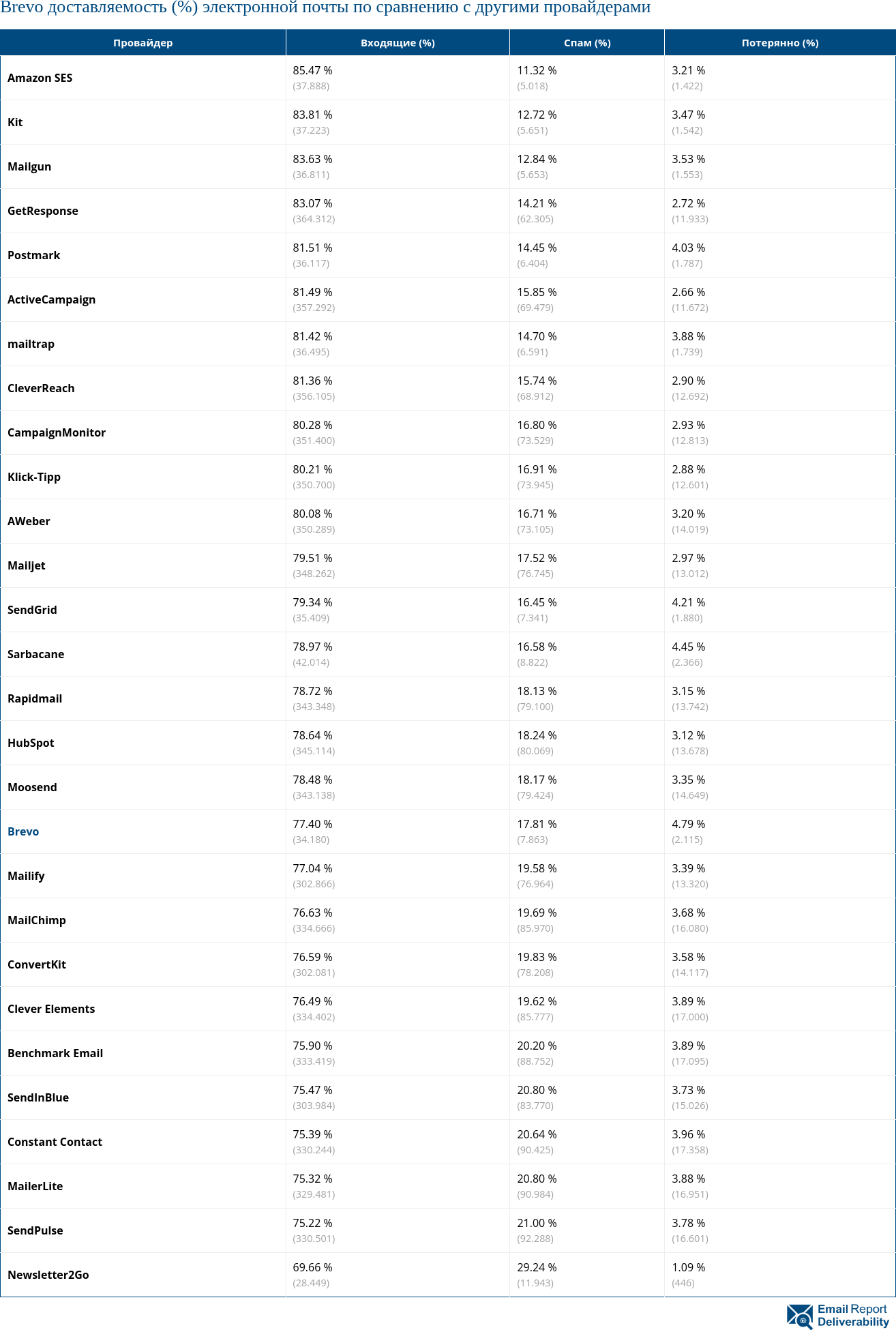 Brevo доставляемость (%) электронной почты по сравнению с другими провайдерами