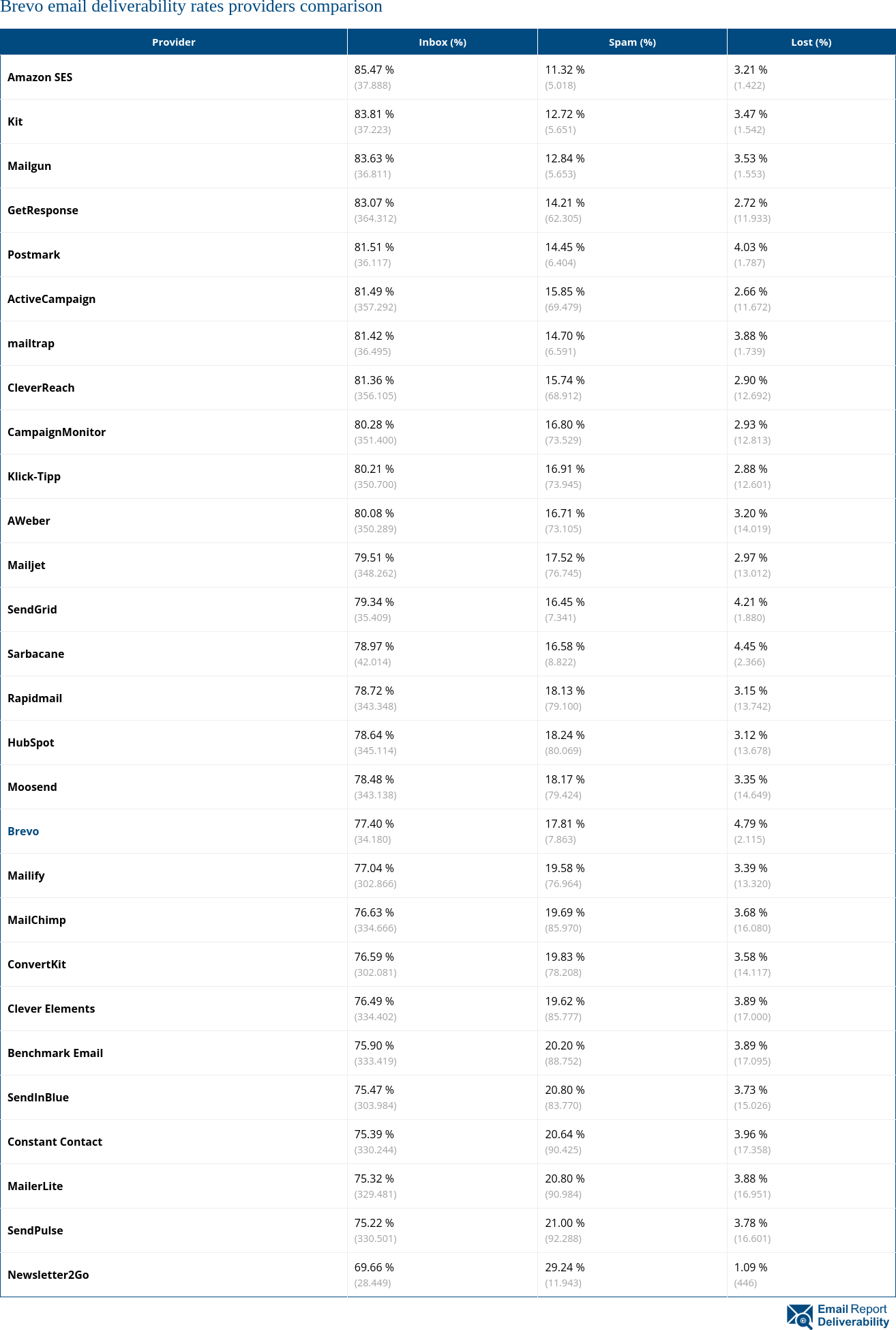 Brevo email deliverability rates providers comparison