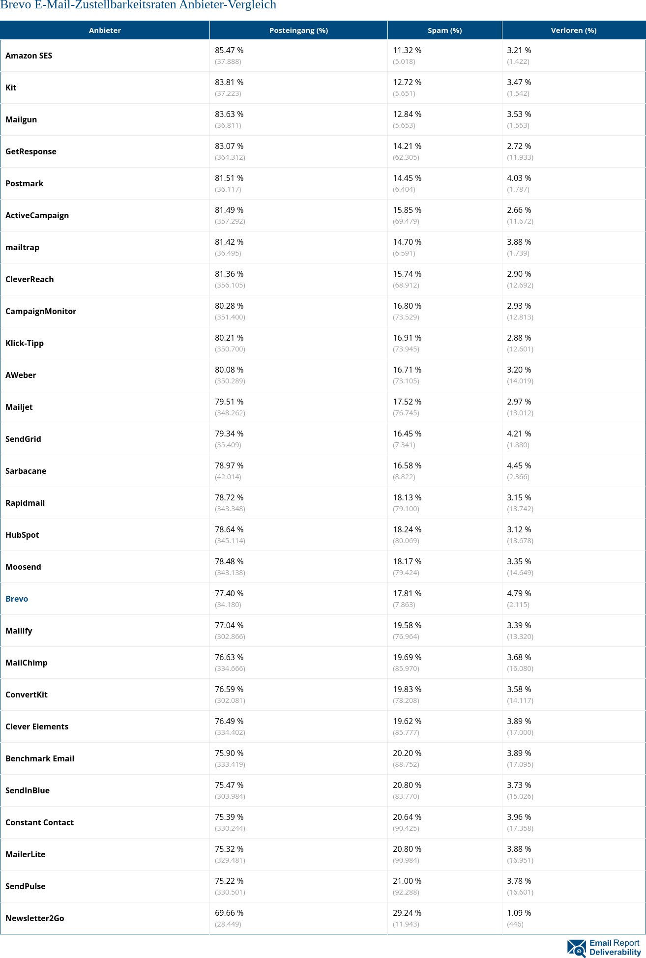 Brevo E-Mail-Zustellbarkeitsraten Anbieter-Vergleich