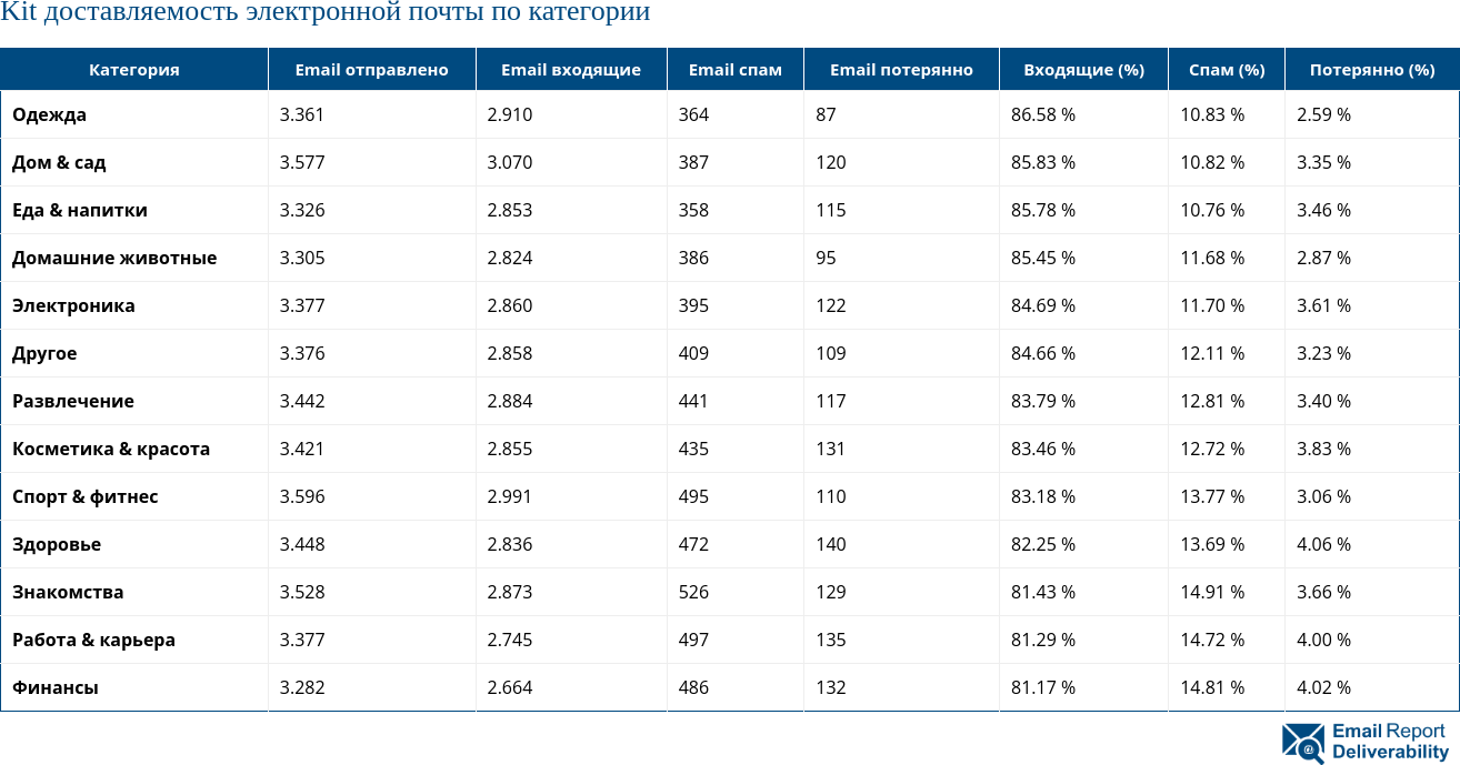 Kit доставляемость электронной почты по категории