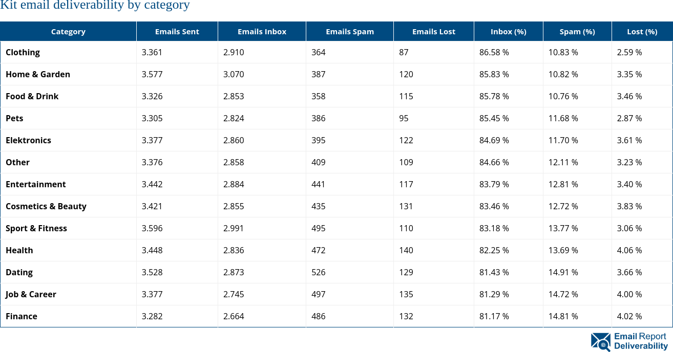 Kit email deliverability by category